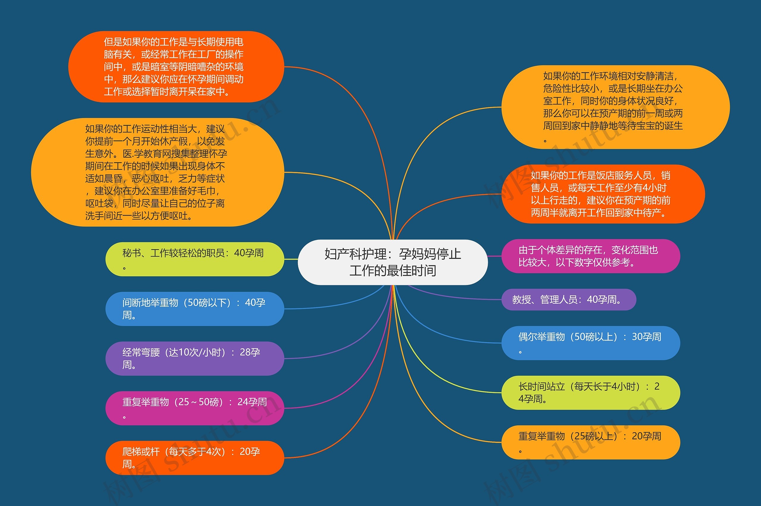 妇产科护理：孕妈妈停止工作的最佳时间思维导图