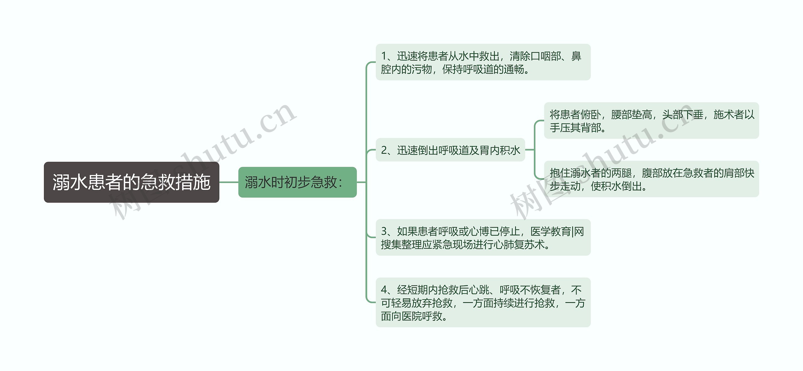 溺水患者的急救措施思维导图