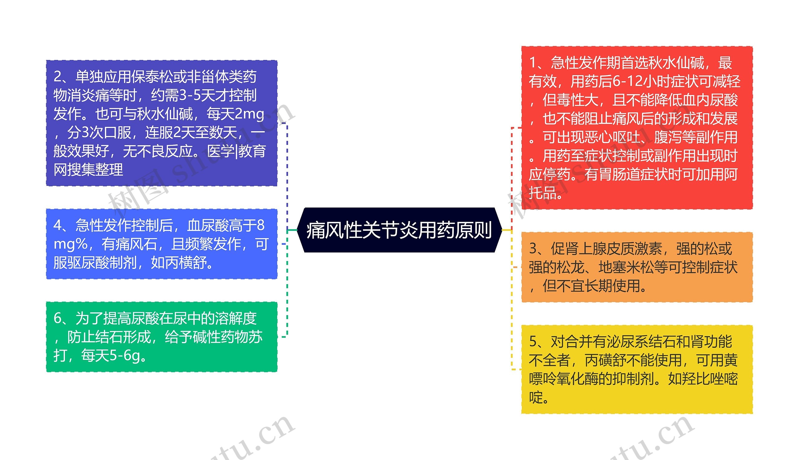 痛风性关节炎用药原则思维导图