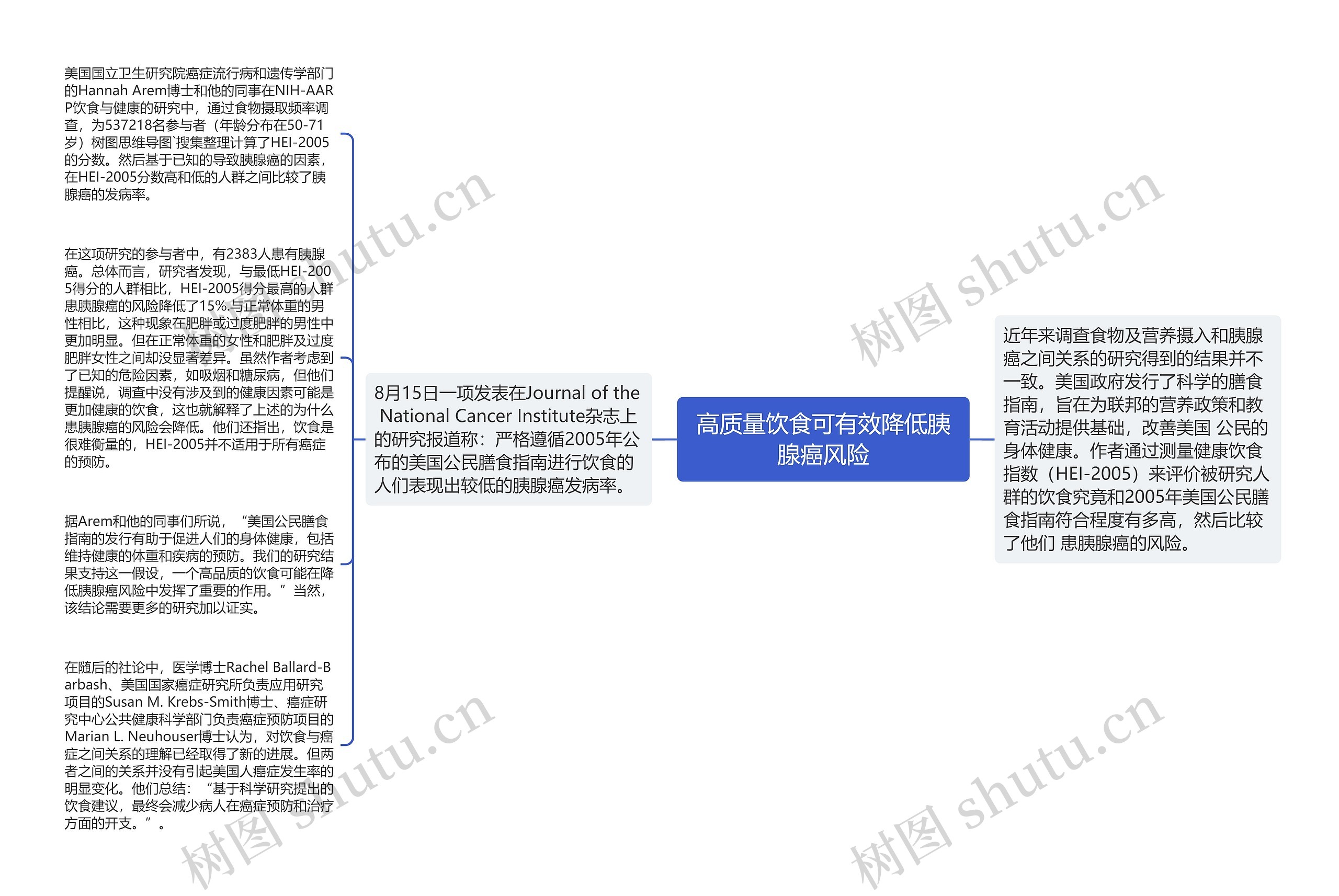 高质量饮食可有效降低胰腺癌风险思维导图