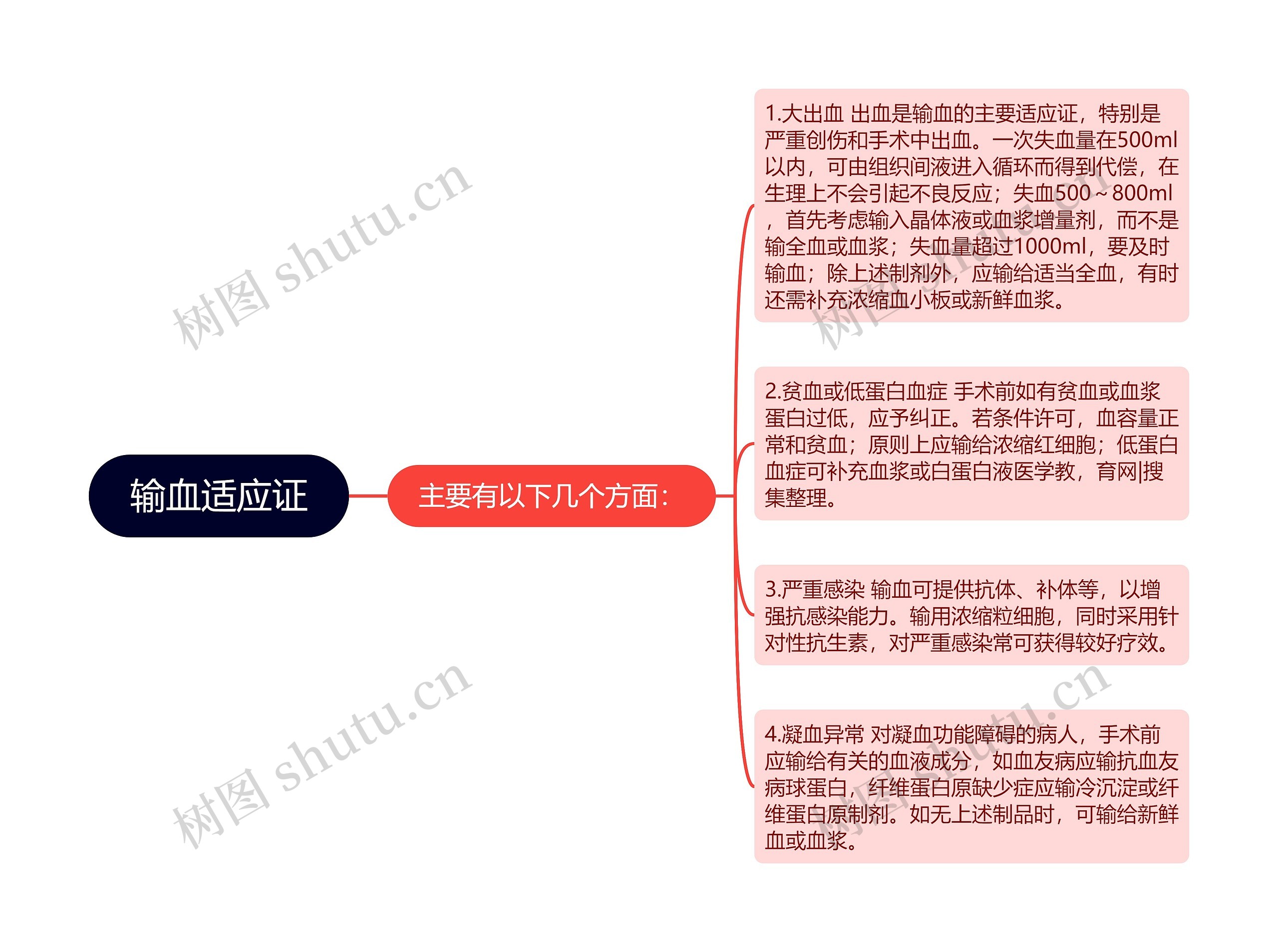 输血适应证思维导图