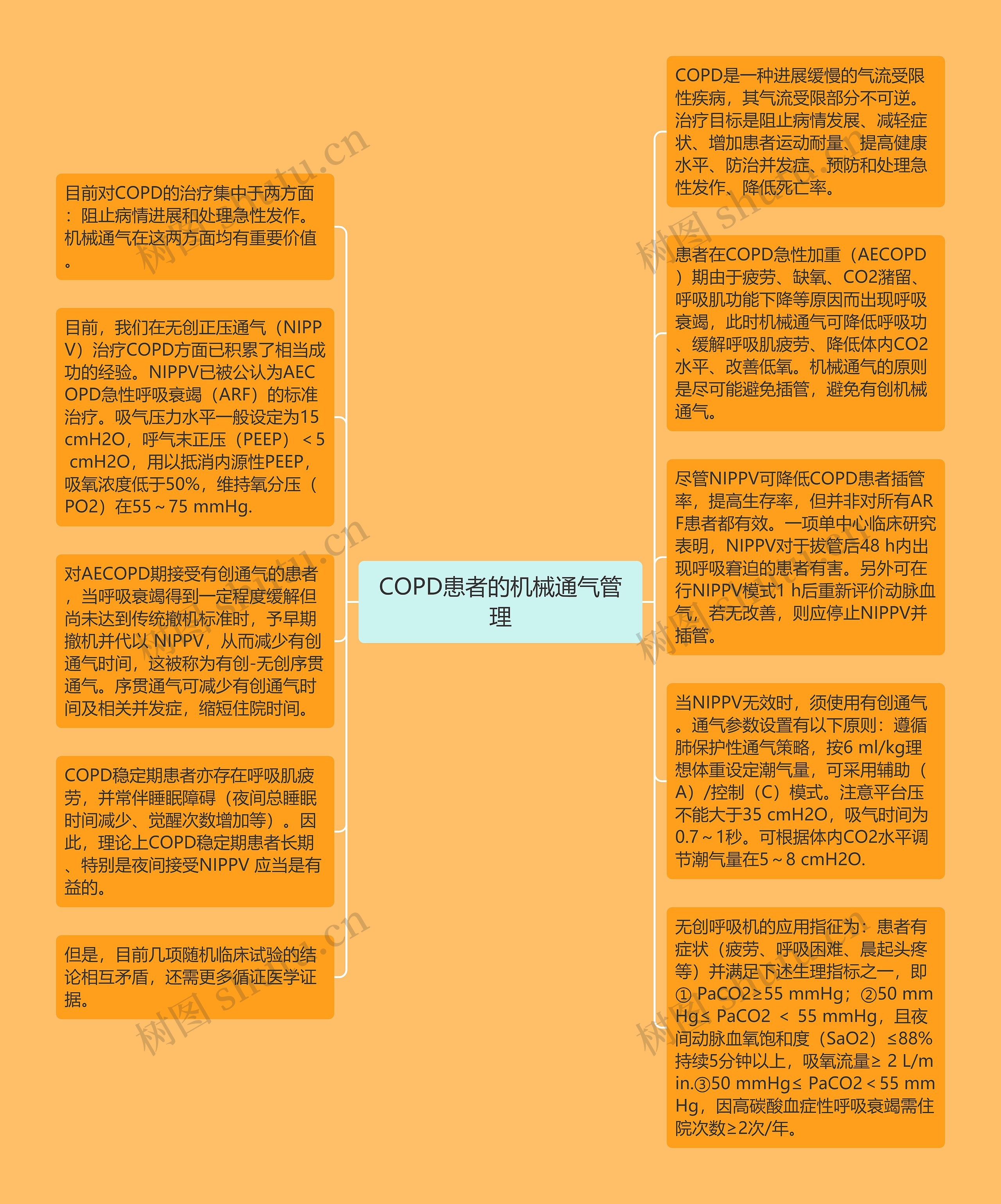 COPD患者的机械通气管理思维导图