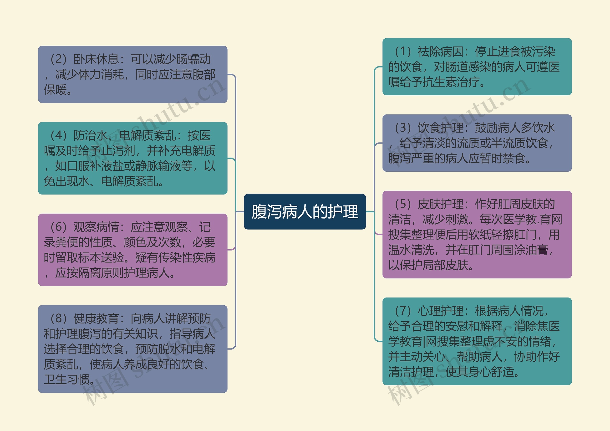 腹泻病人的护理思维导图