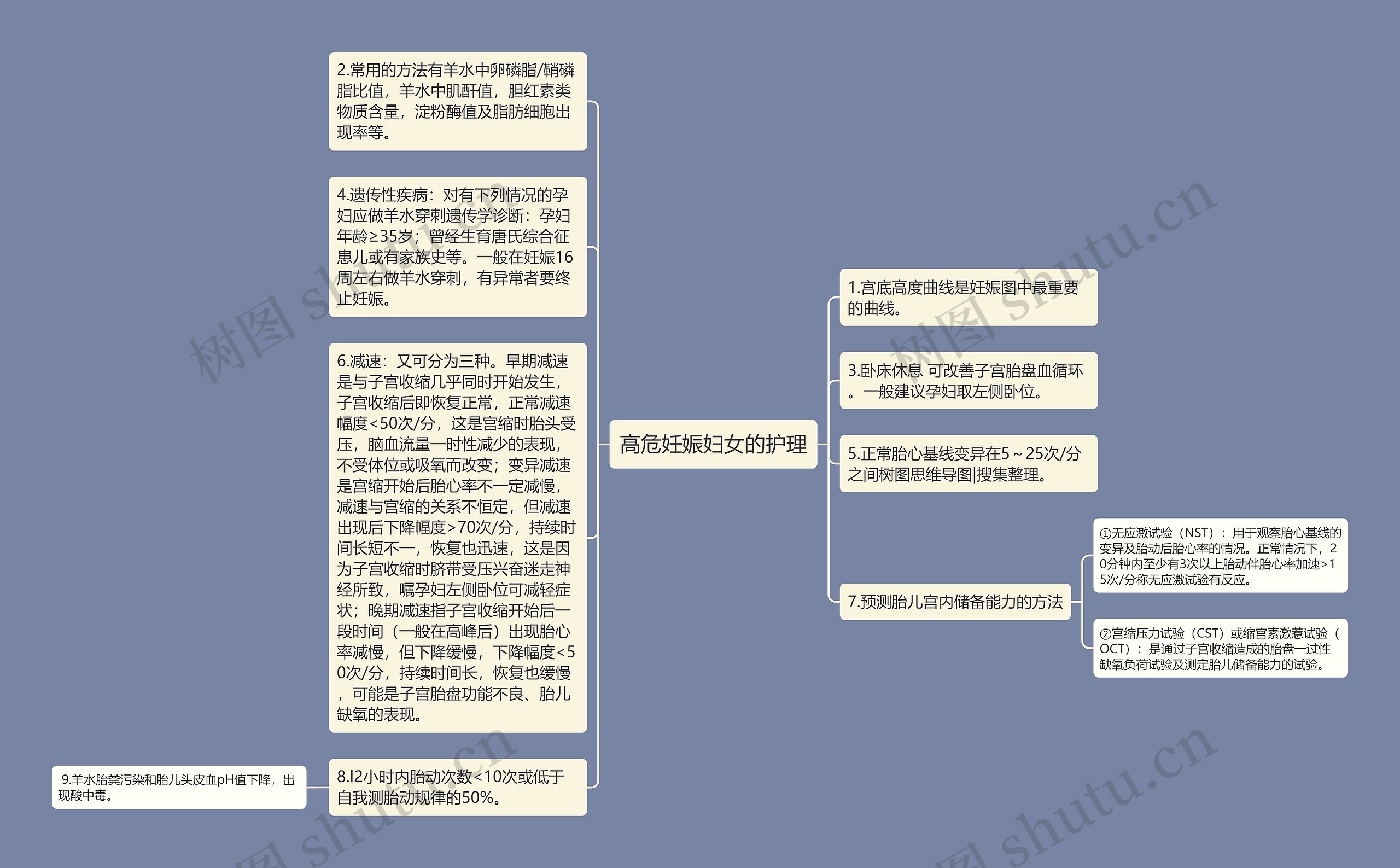 高危妊娠妇女的护理思维导图