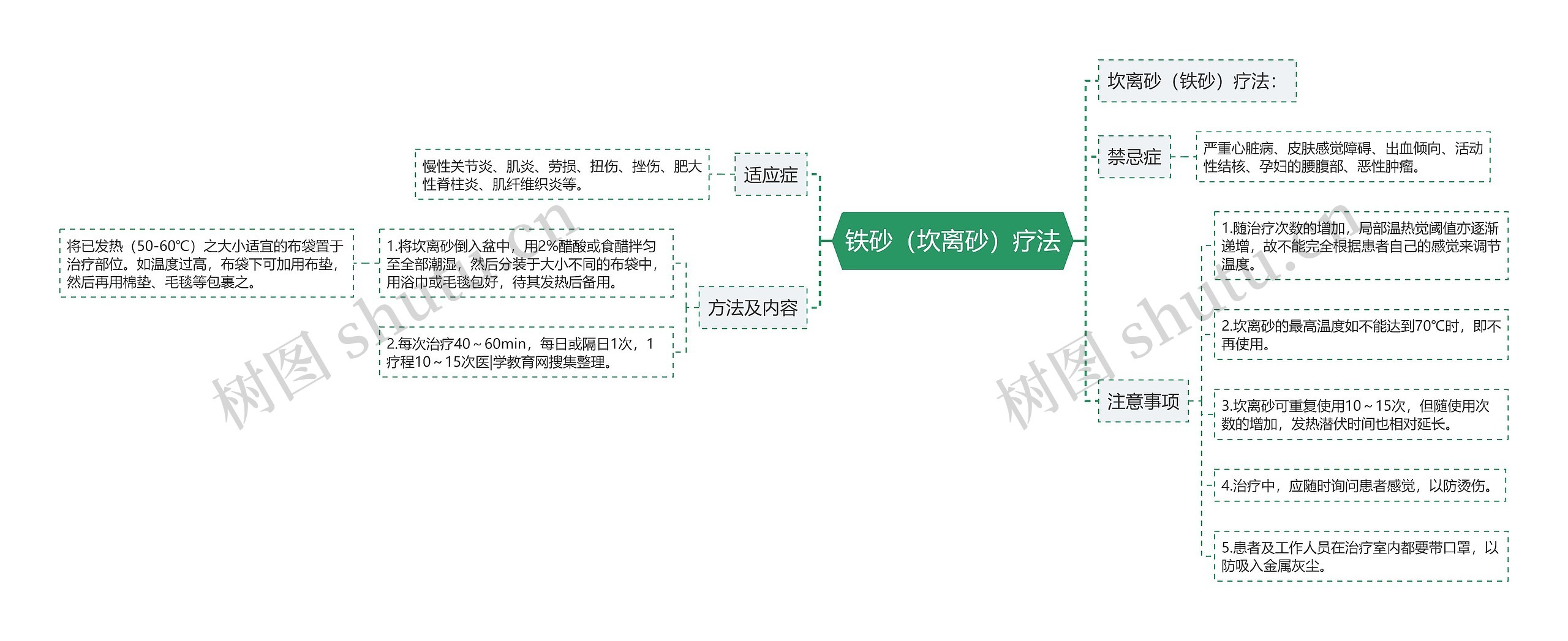 铁砂（坎离砂）疗法