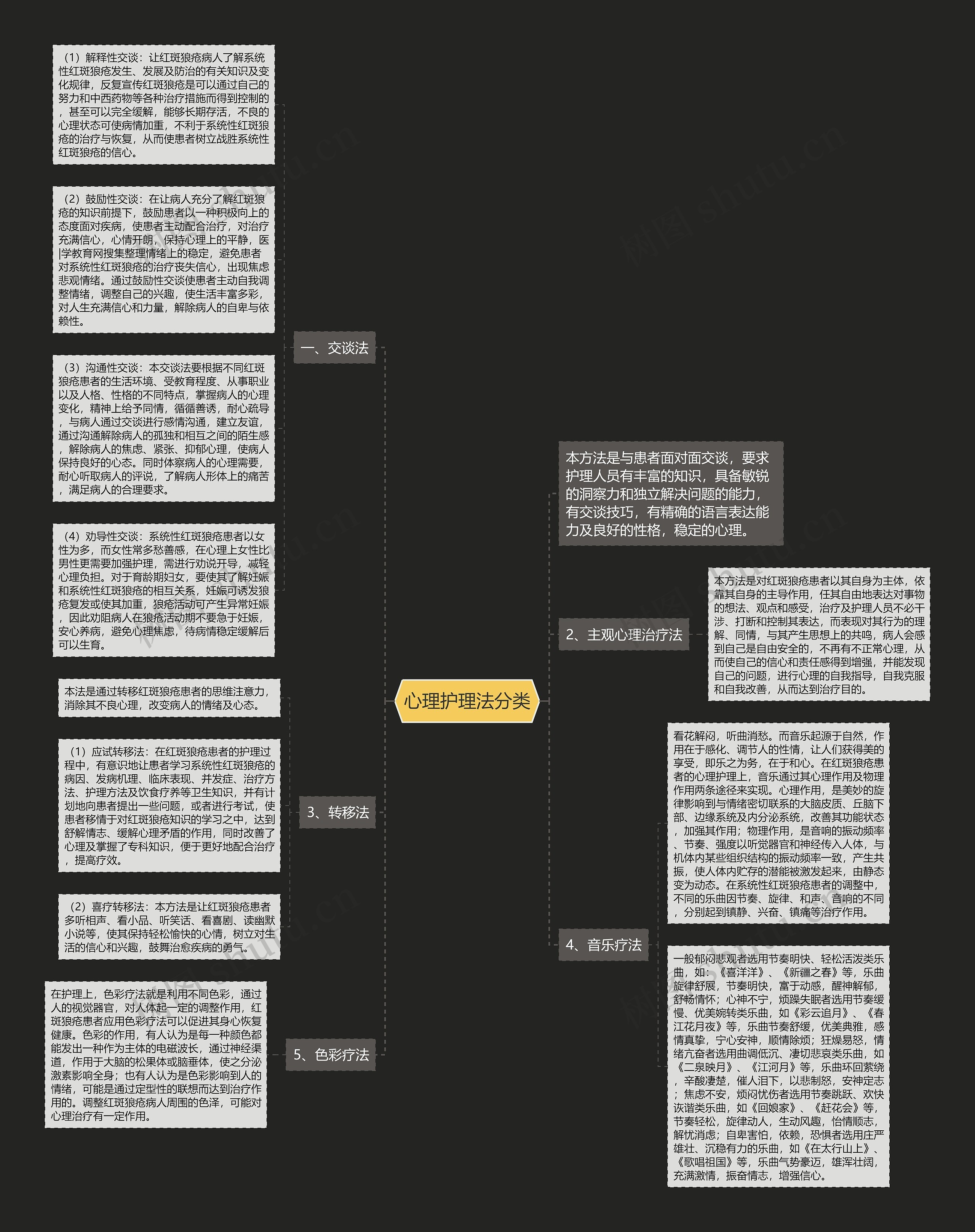 心理护理法分类思维导图