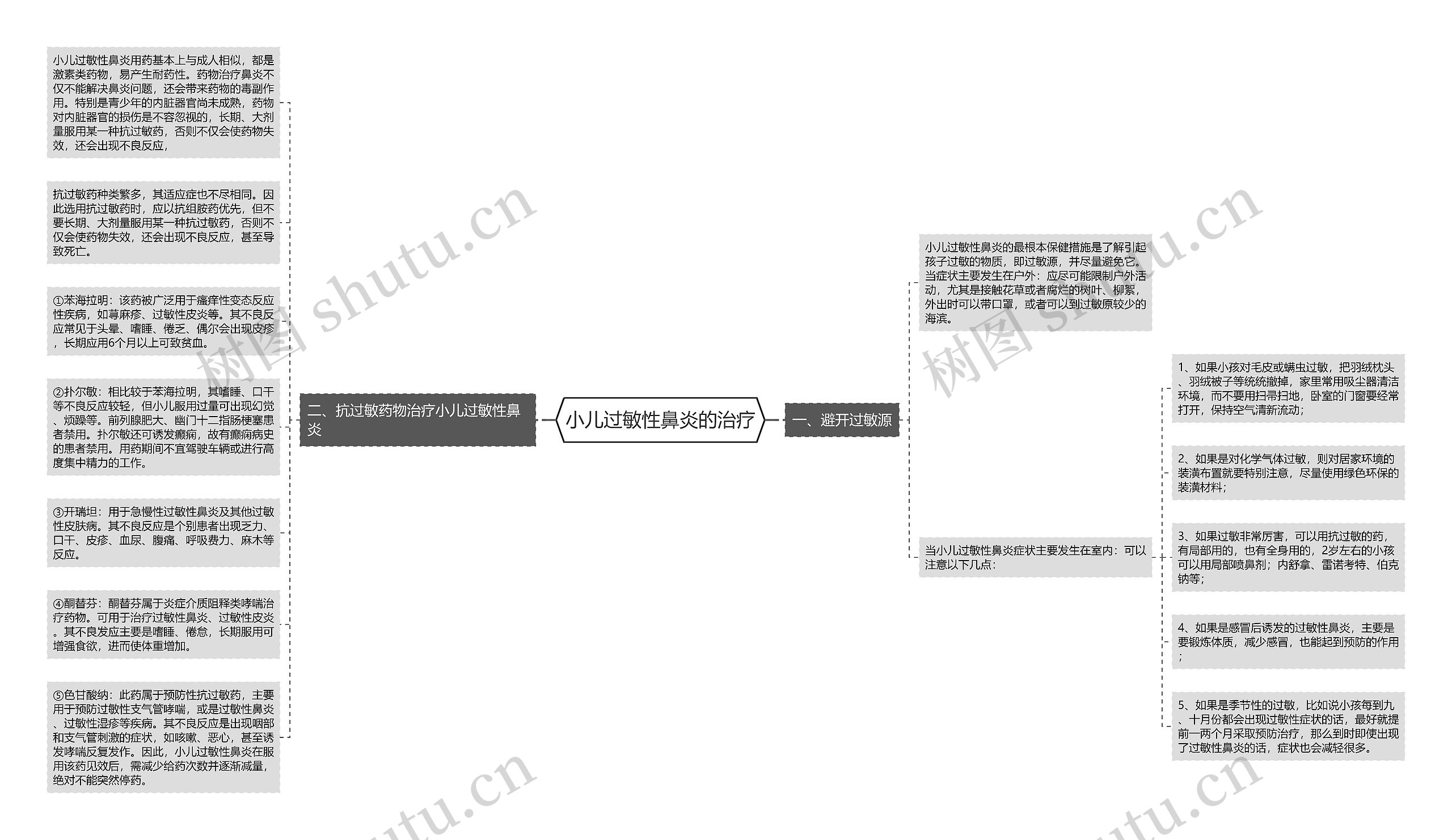 小儿过敏性鼻炎的治疗思维导图