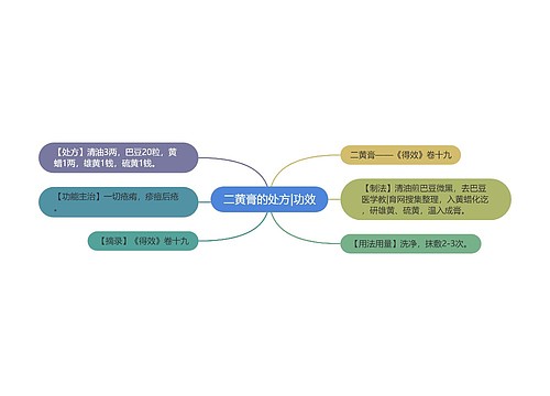 二黄膏的处方|功效