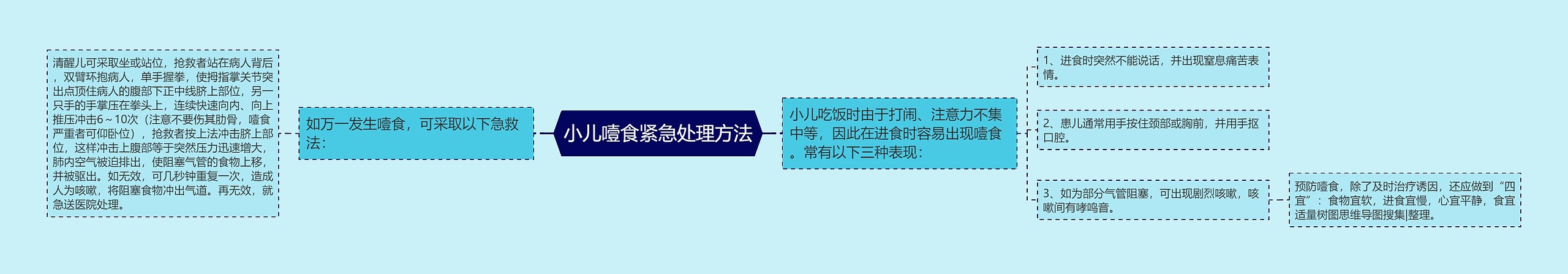 小儿噎食紧急处理方法思维导图