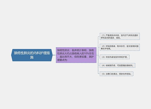 狼疮性肺炎的内科护理措施