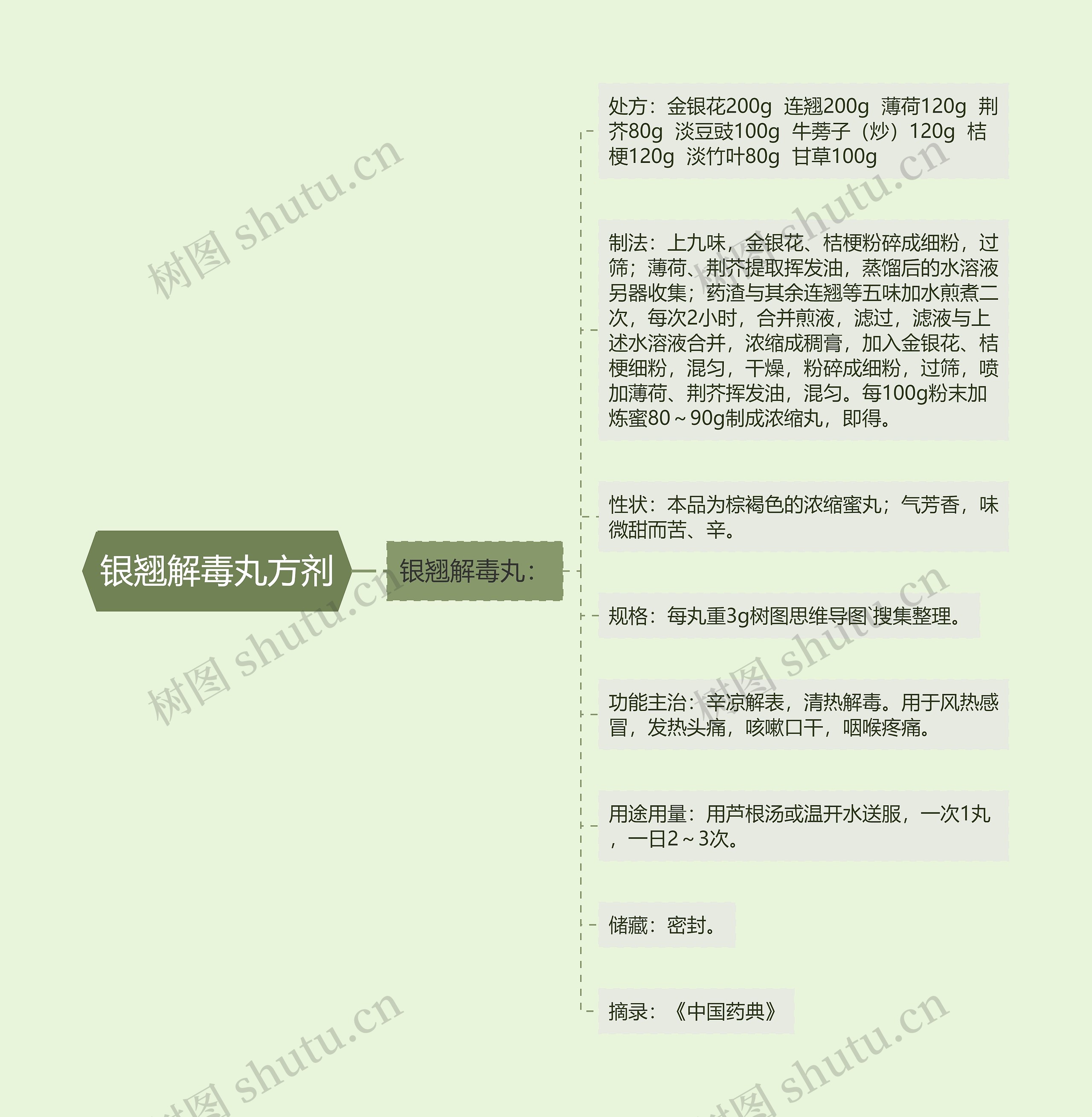 银翘解毒丸方剂 银翘解毒丸方剂