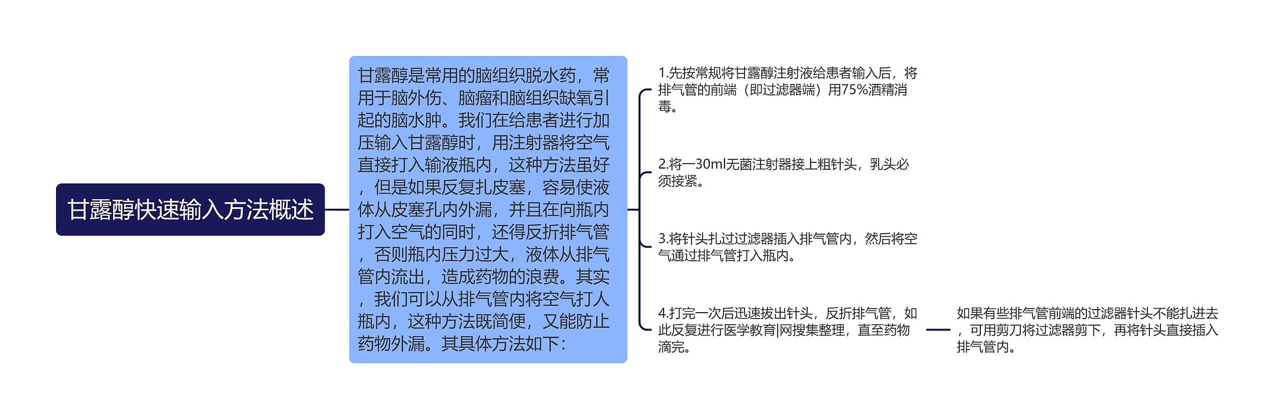 甘露醇快速输入方法概述思维导图