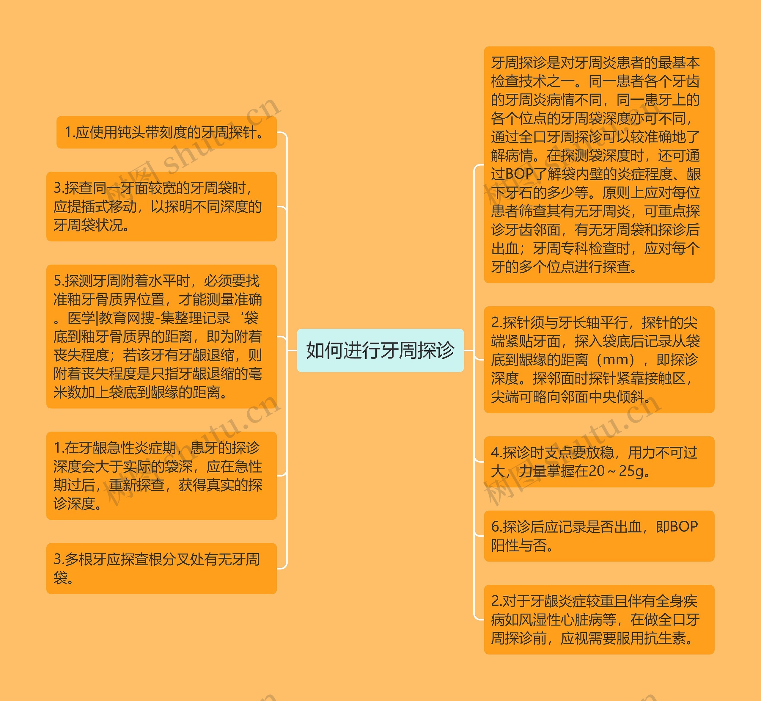 如何进行牙周探诊思维导图