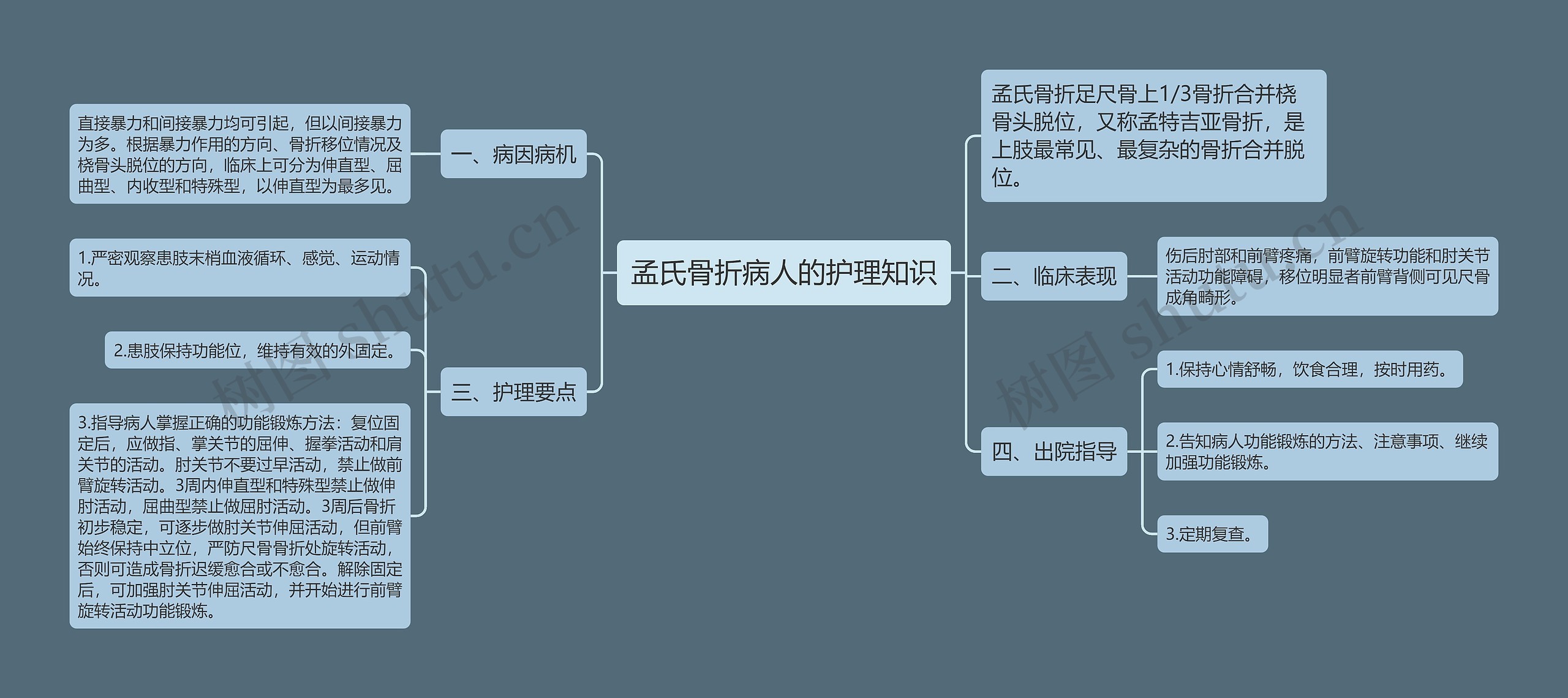 孟氏骨折病人的护理知识思维导图