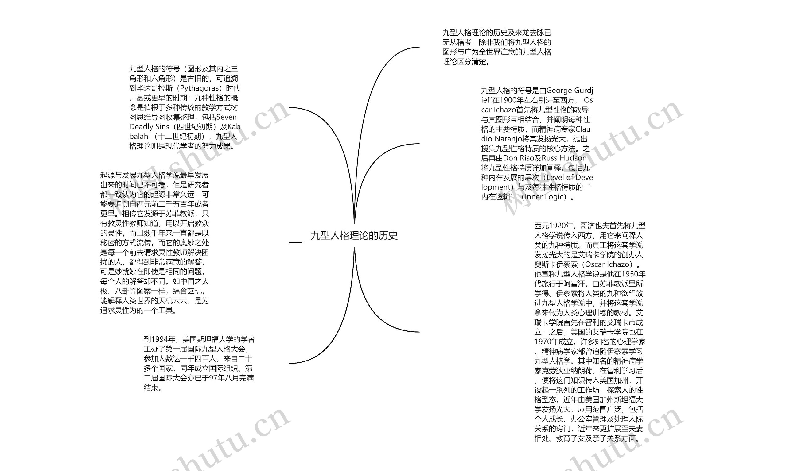 九型人格理论的历史
