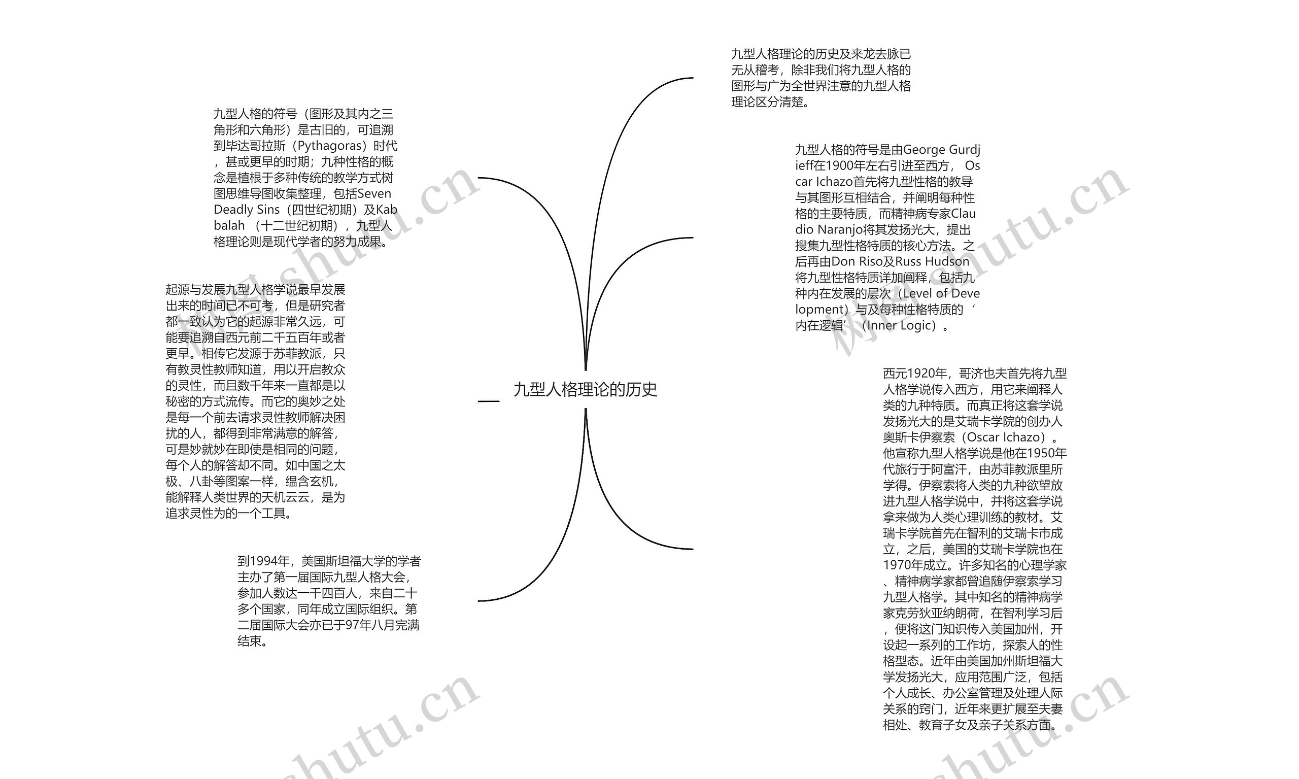 九型人格理论的历史思维导图