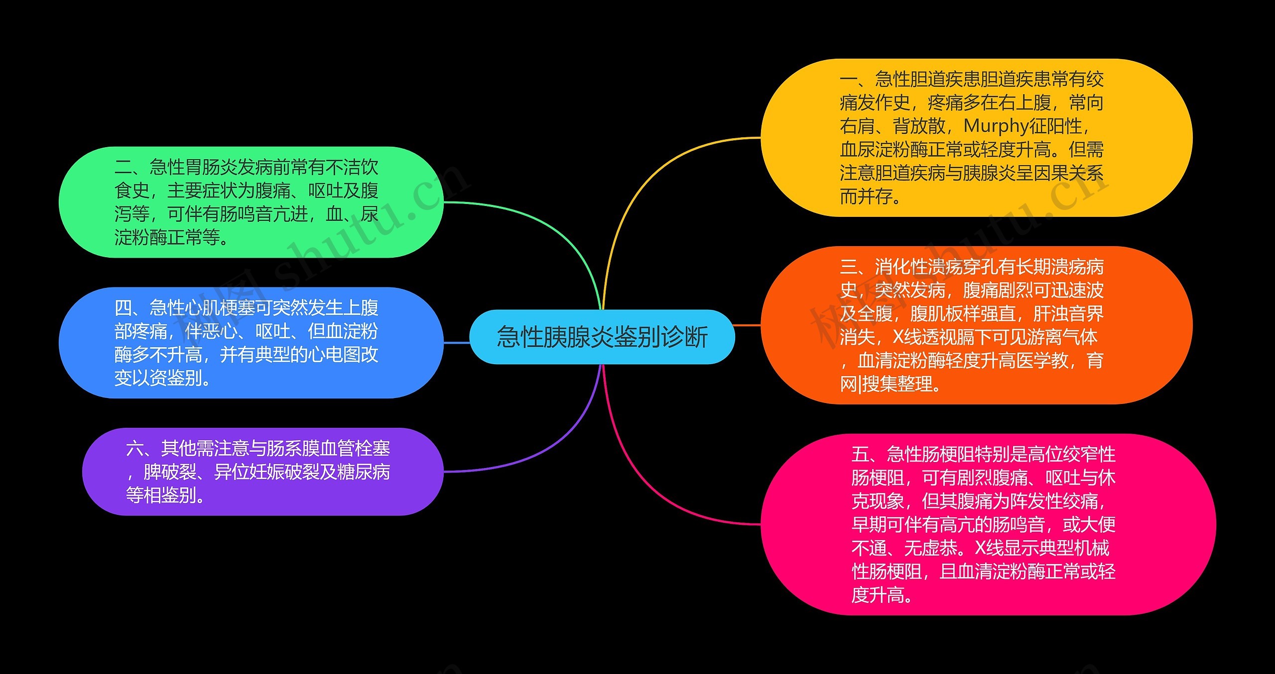 急性胰腺炎鉴别诊断