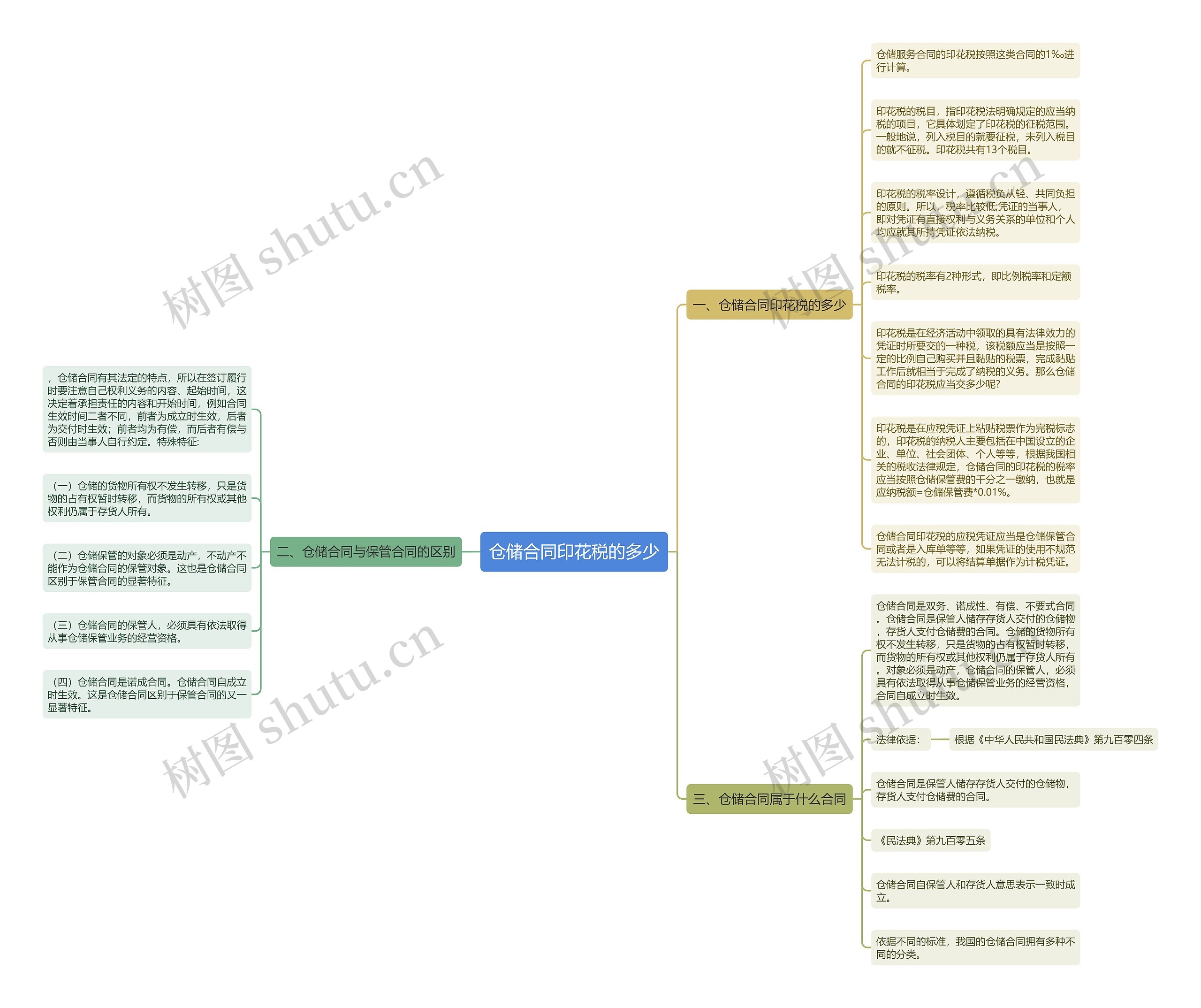 仓储合同印花税的多少思维导图