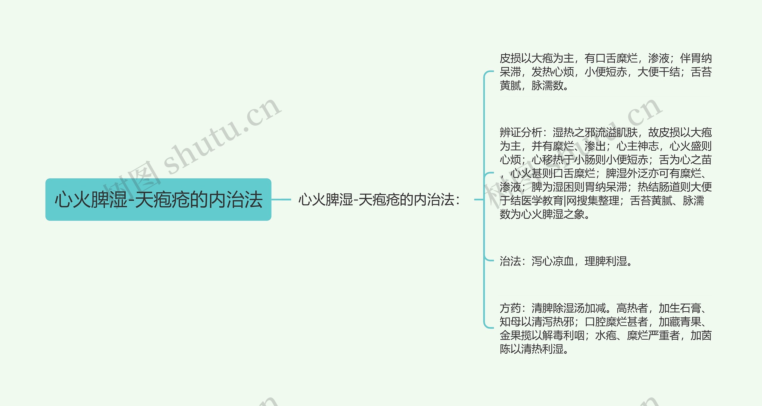 心火脾湿-天疱疮的内治法思维导图