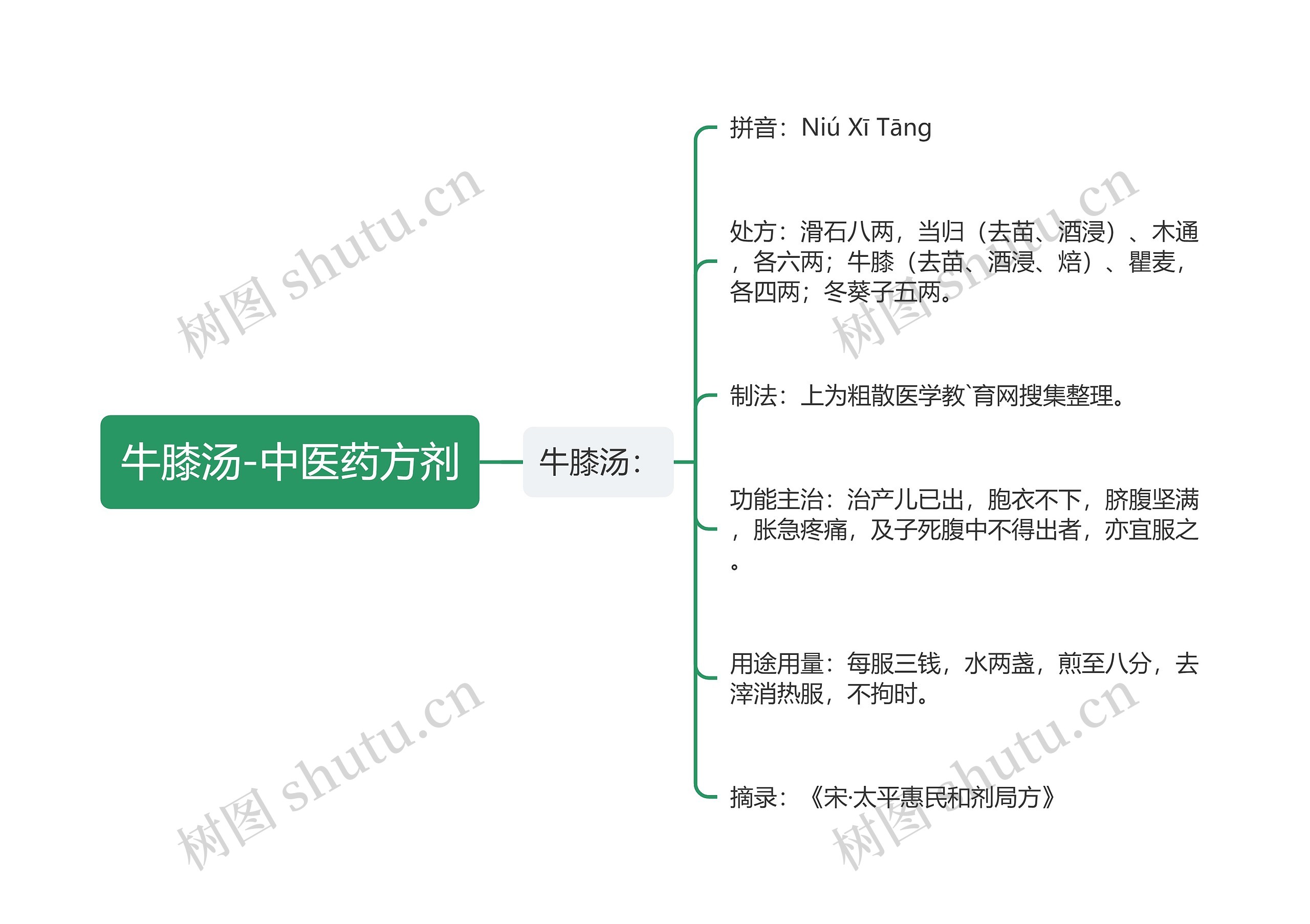 牛膝汤-中医药方剂思维导图