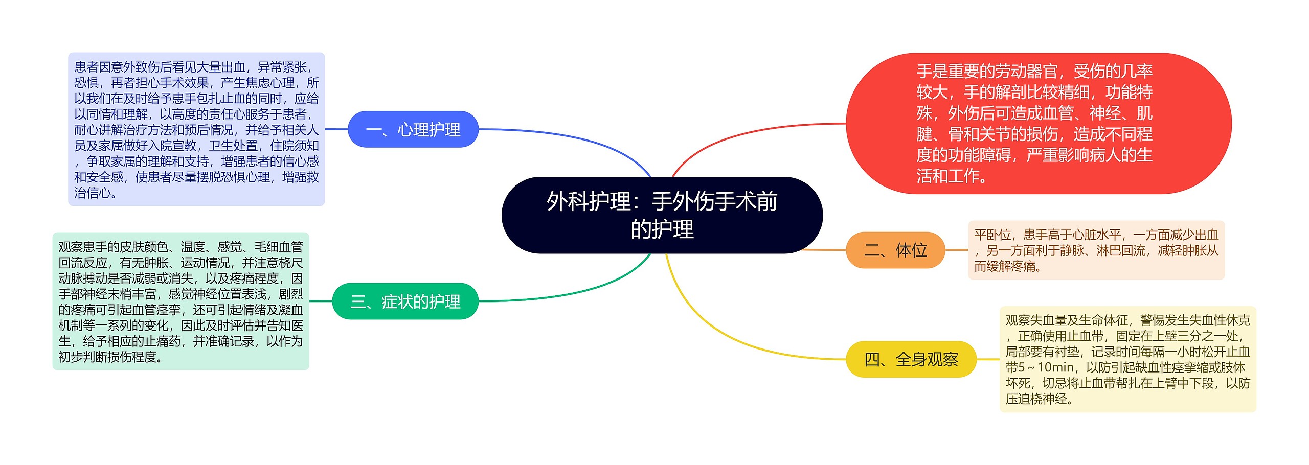 外科护理：手外伤手术前的护理思维导图