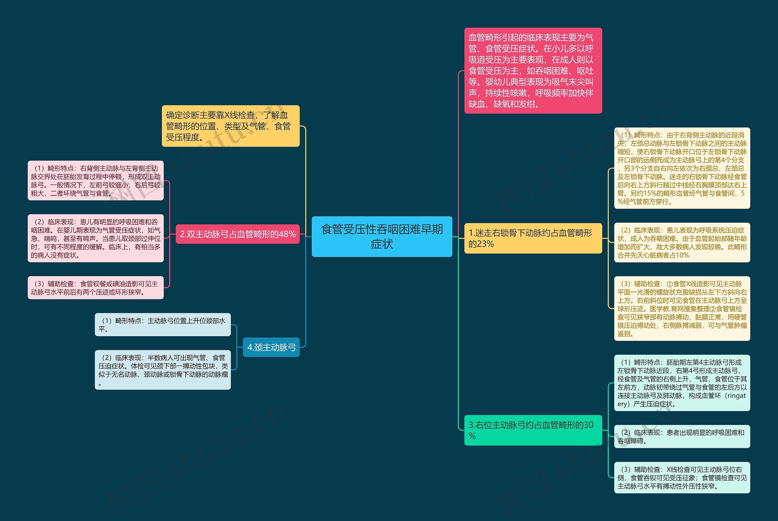 食管受压性吞咽困难早期症状 食管受压性吞咽困难早期症状