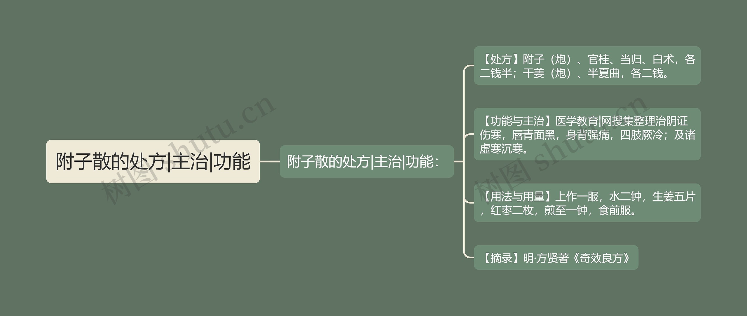 附子散的处方|主治|功能思维导图