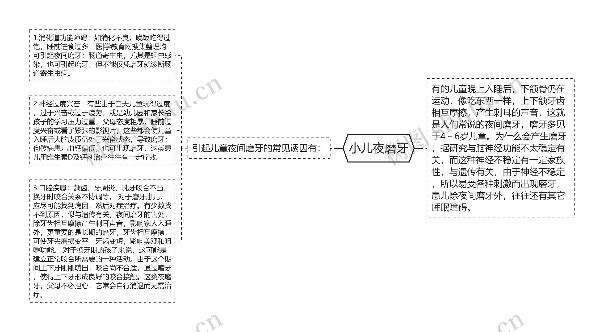 小儿夜磨牙思维导图