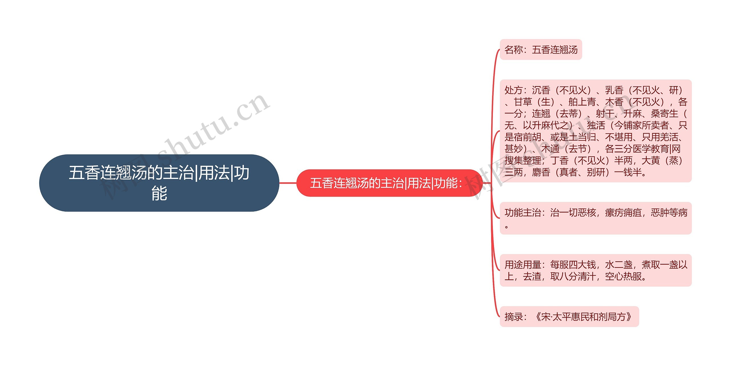 五香连翘汤的主治|用法|功能思维导图