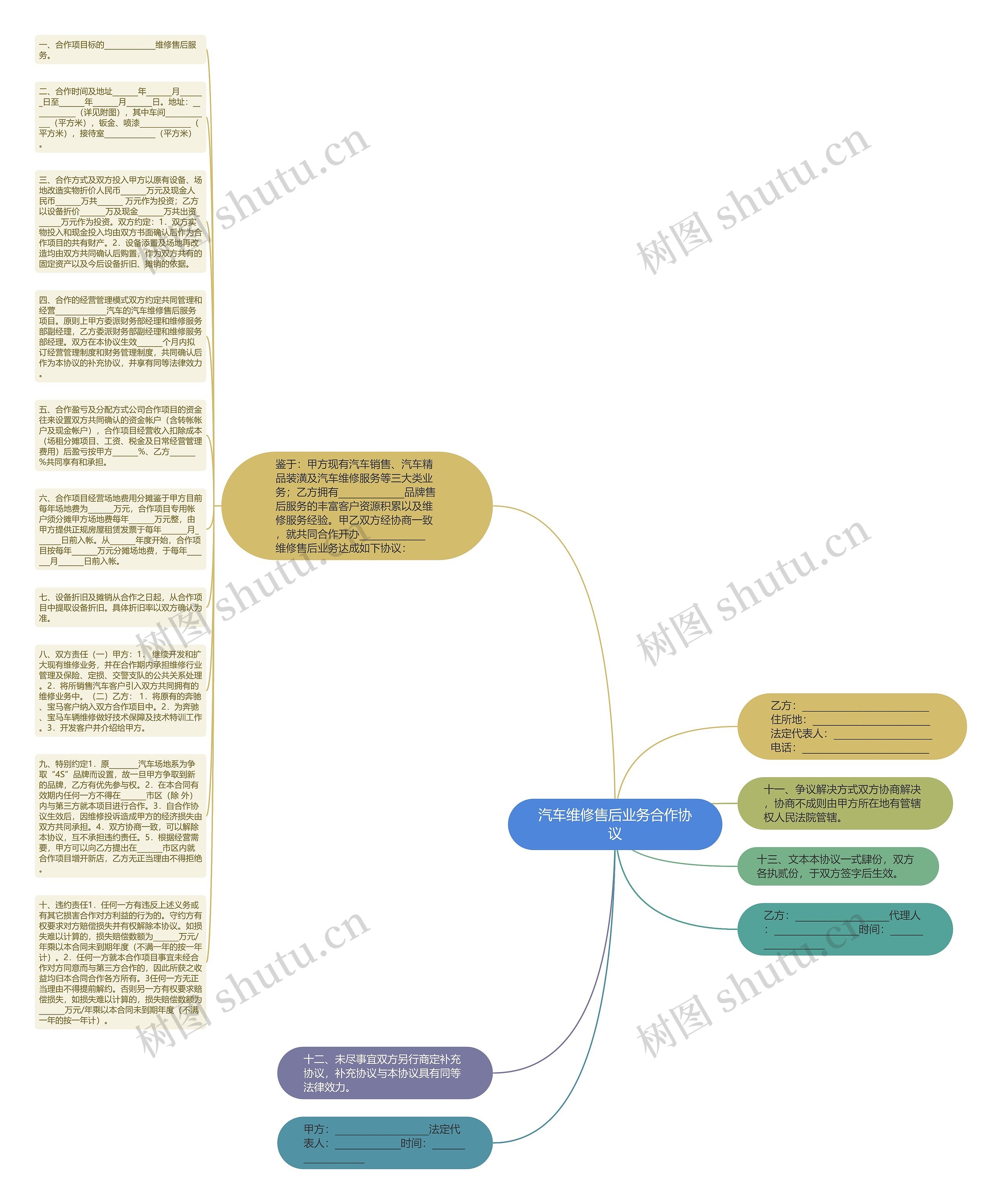 汽车维修售后业务合作协议思维导图