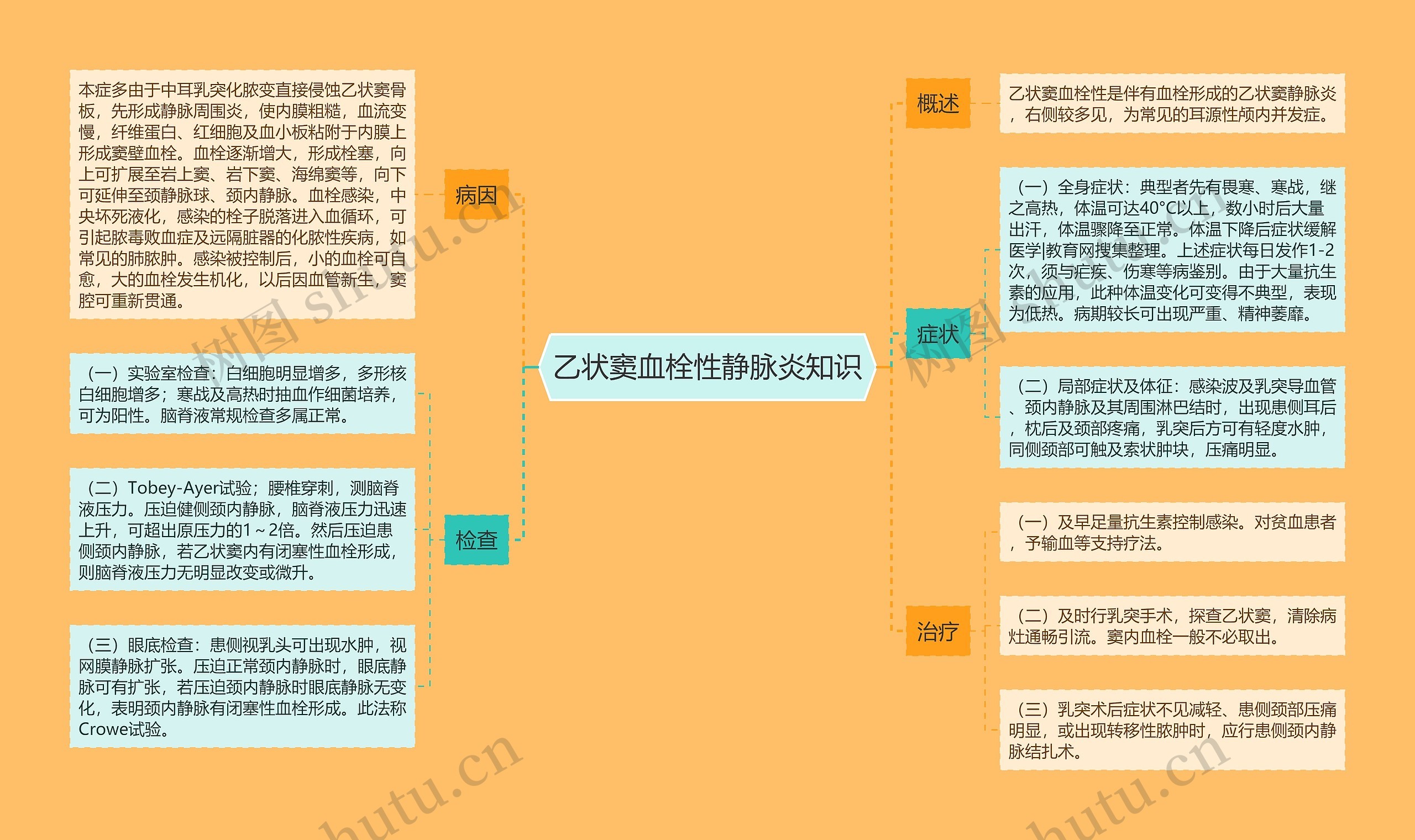 乙状窦血栓性静脉炎知识思维导图