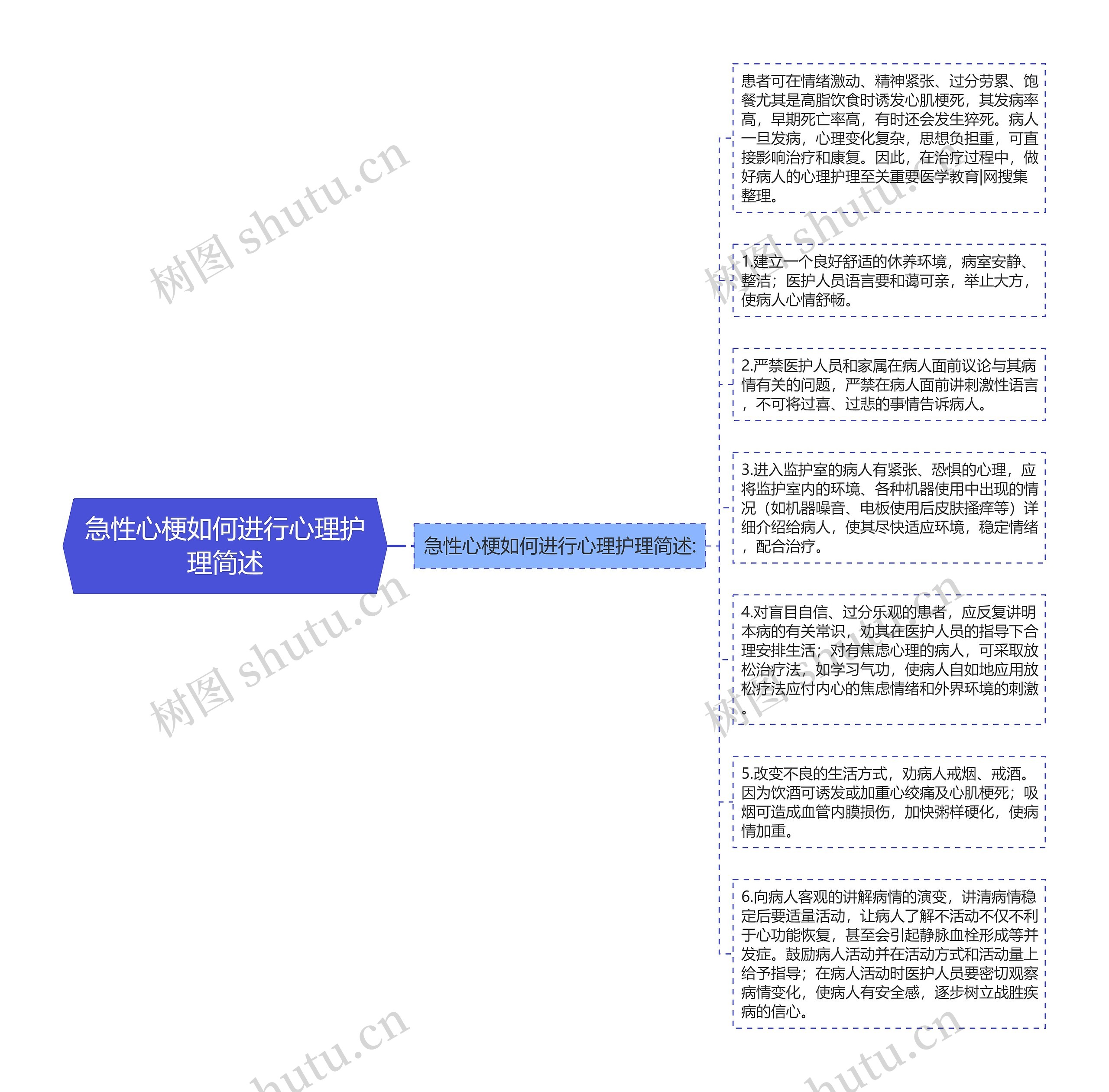 急性心梗如何进行心理护理简述思维导图