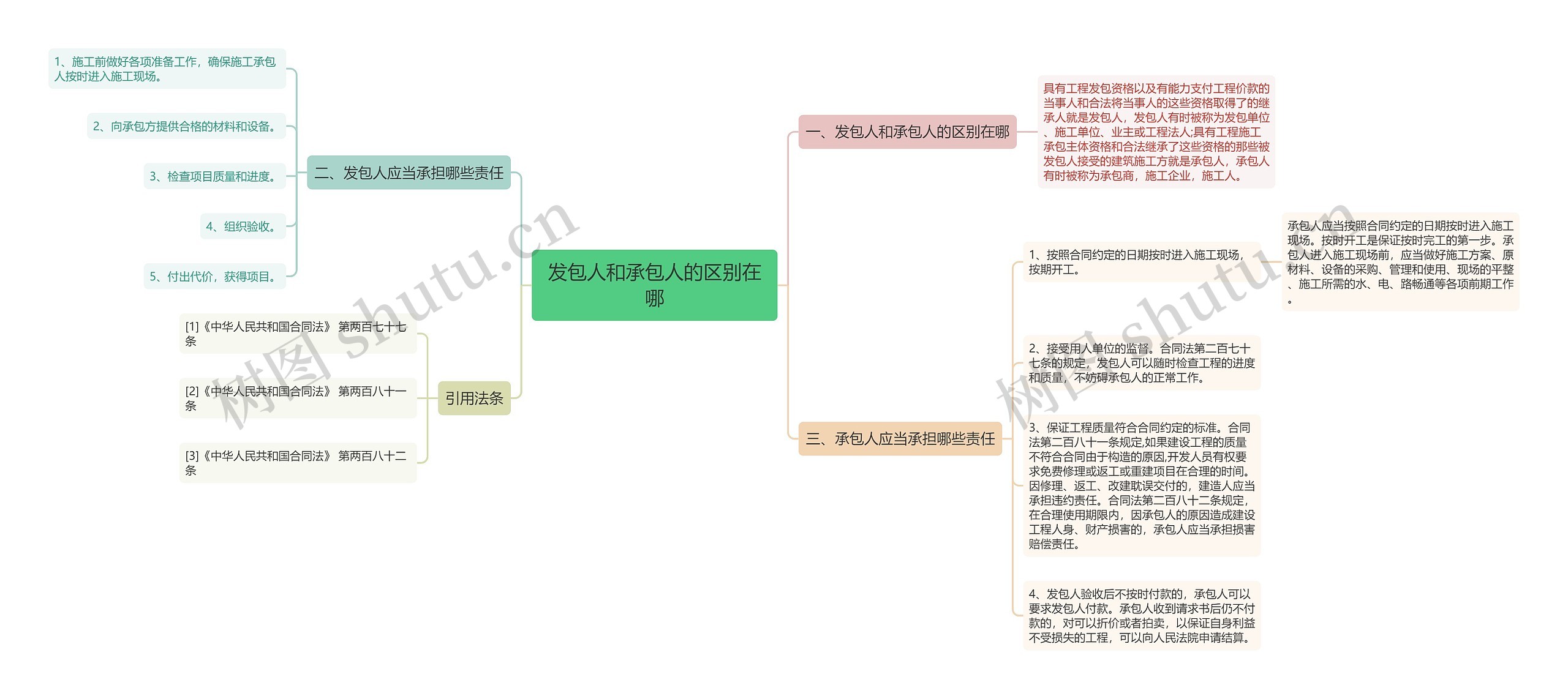 发包人和承包人的区别在哪