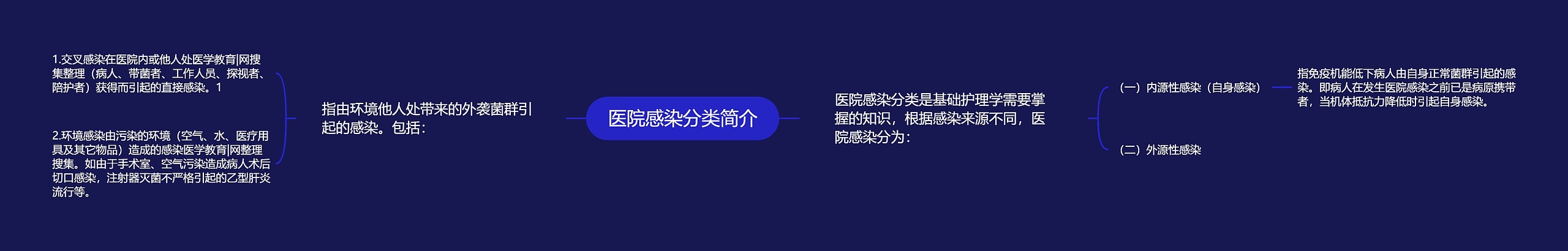 医院感染分类简介思维导图