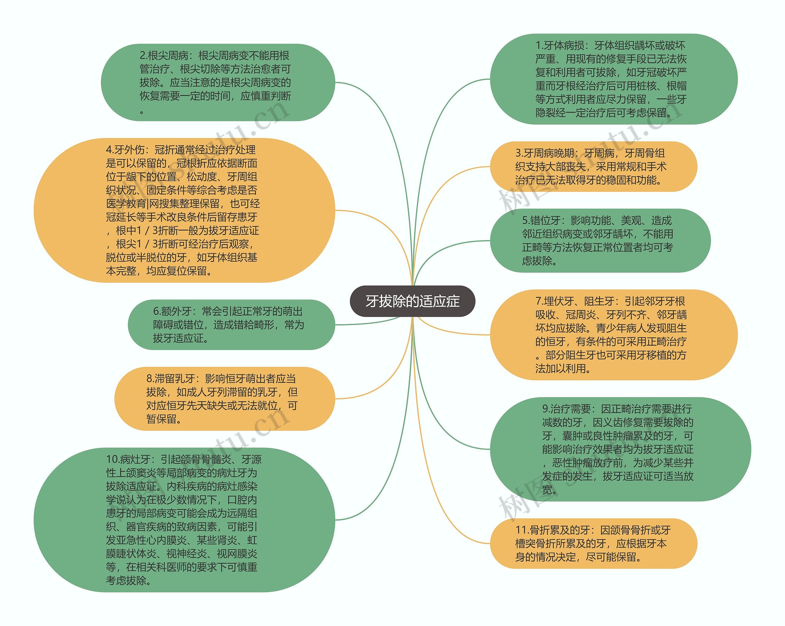 牙拔除的适应症思维导图