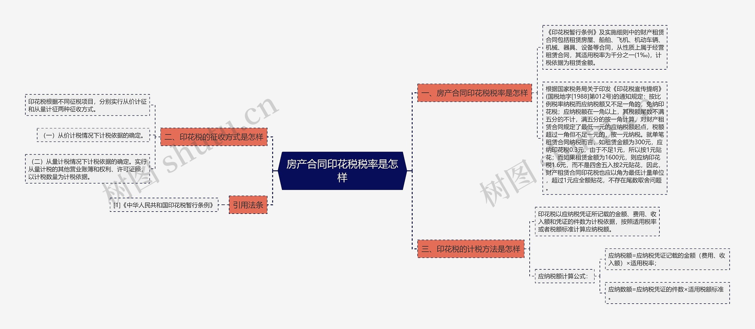 房产合同印花税税率是怎样思维导图