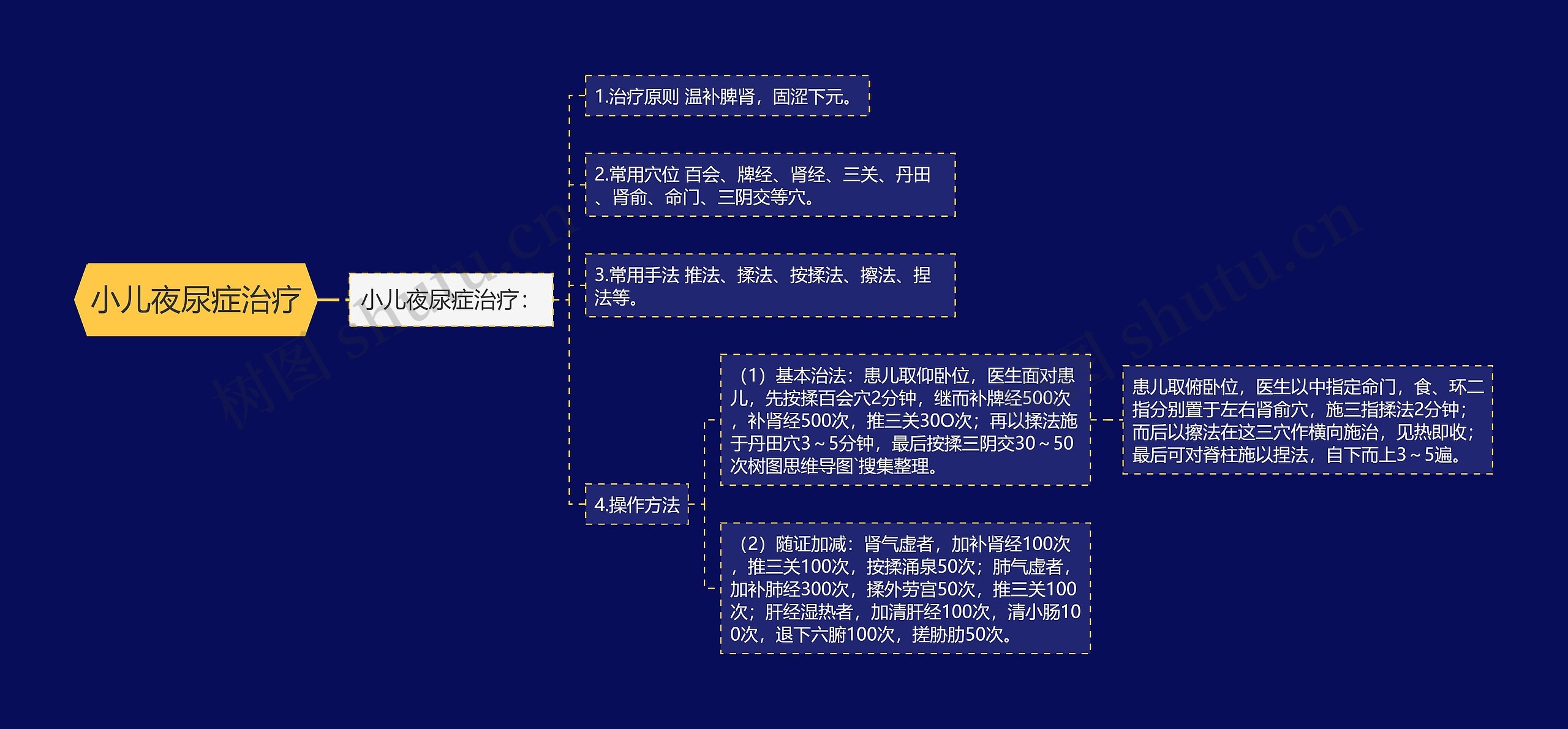 小儿夜尿症治疗思维导图