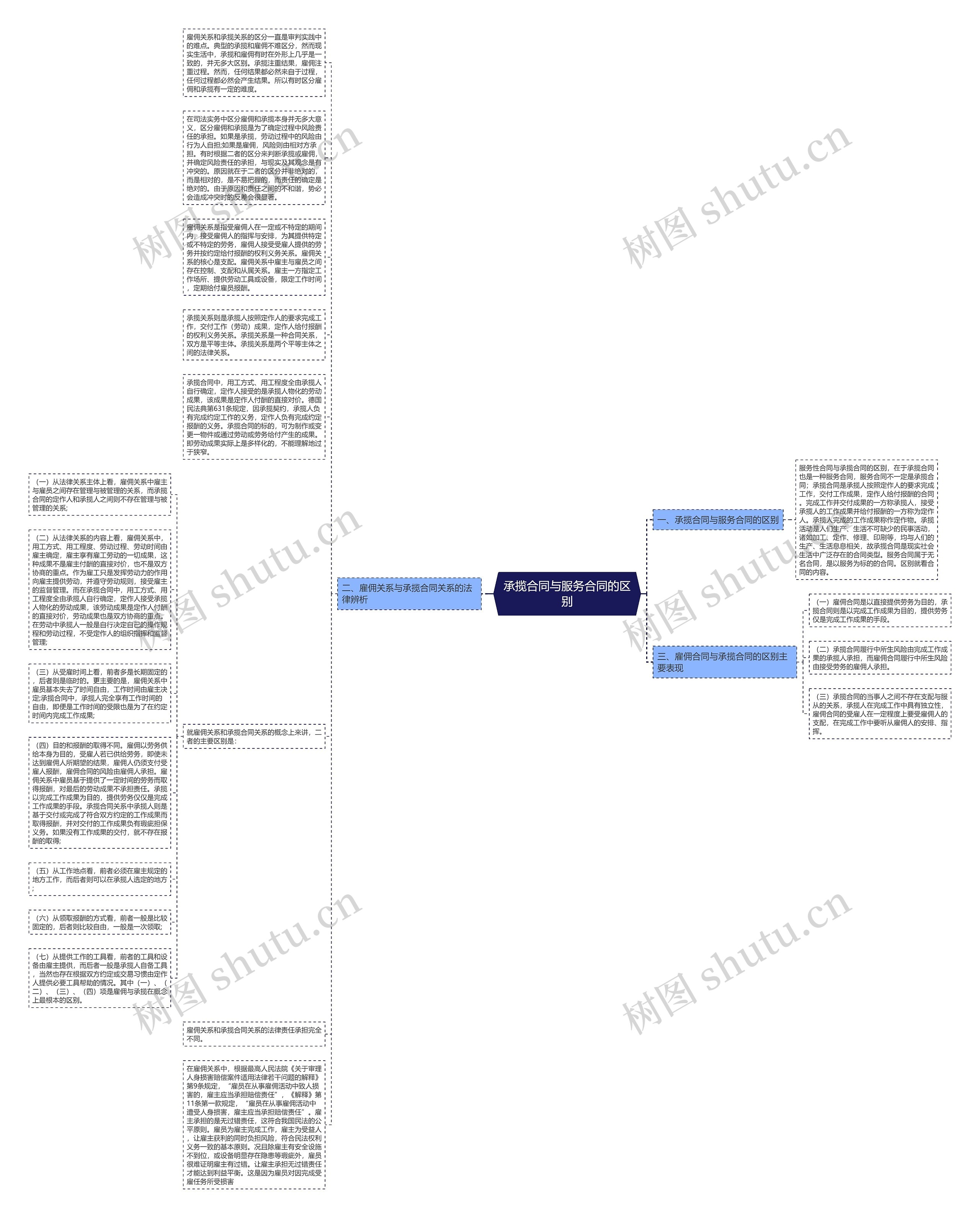 承揽合同与服务合同的区别思维导图