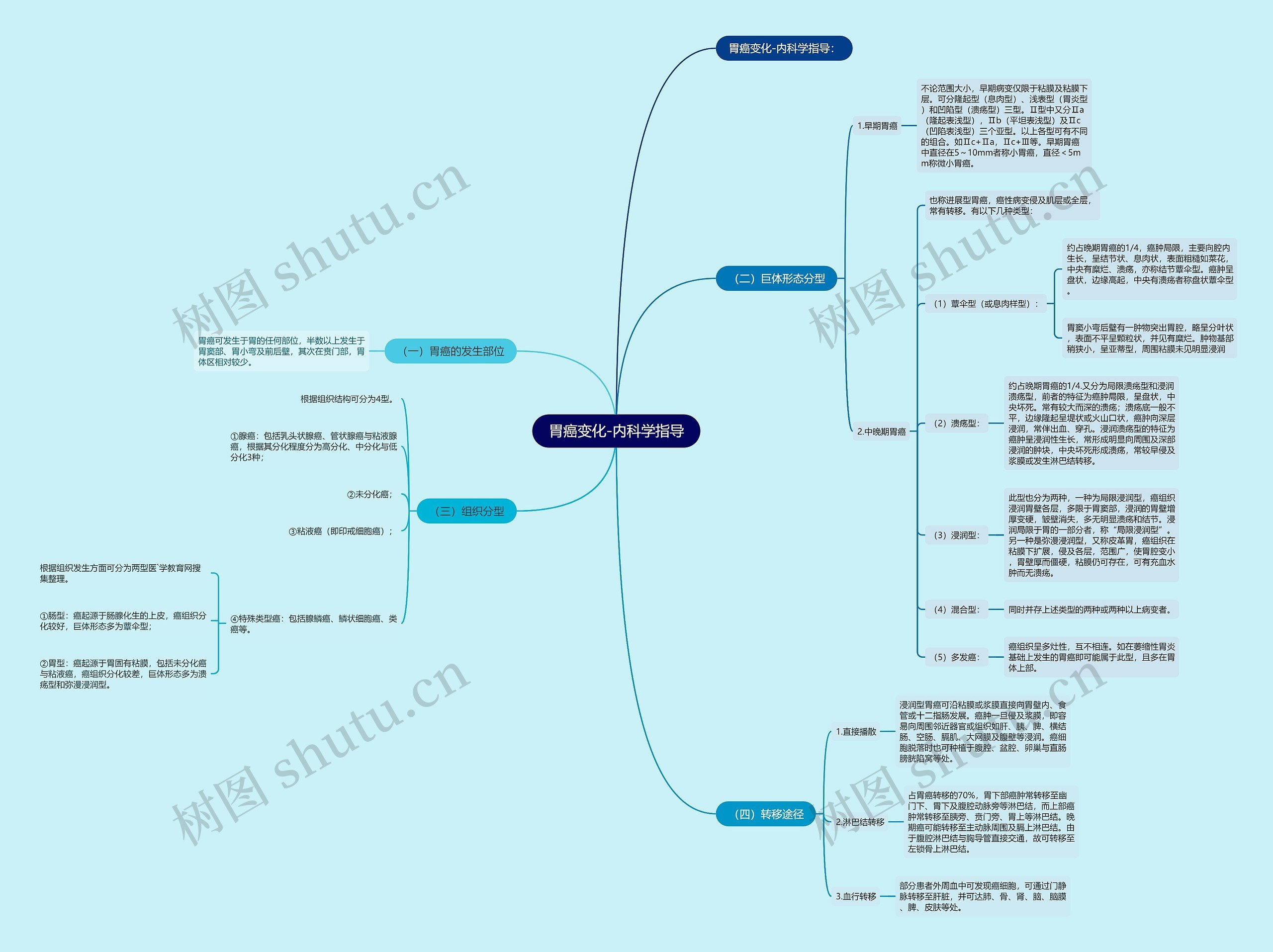 胃癌变化-内科学指导 胃癌变化-内科学指导