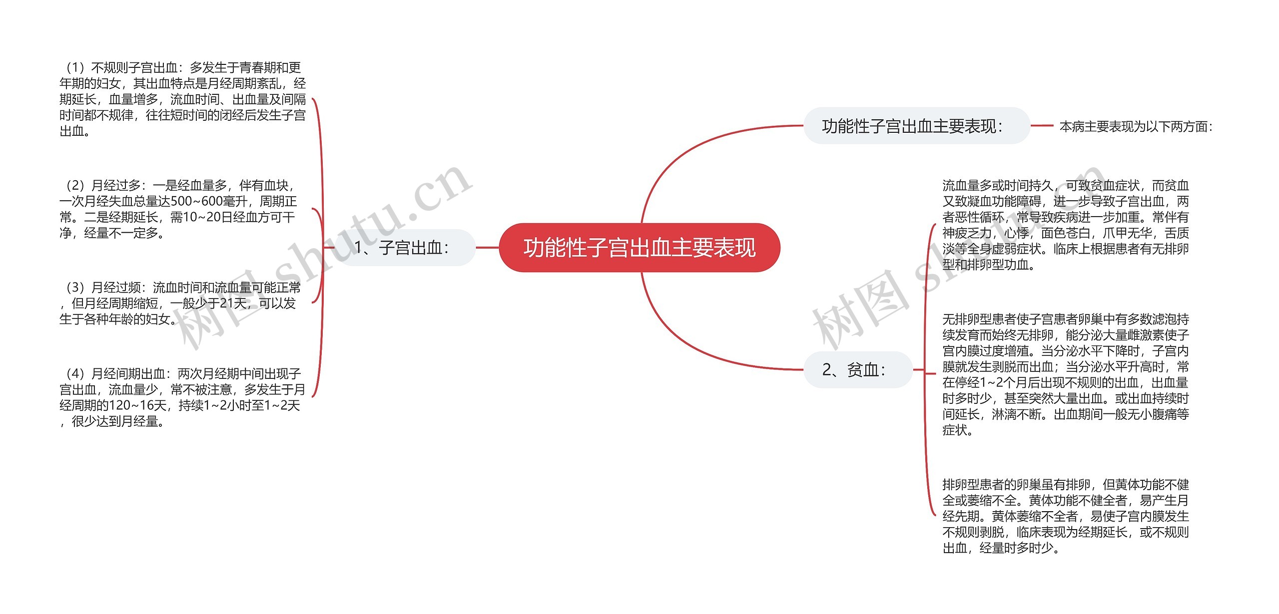 功能性子宫出血主要表现思维导图