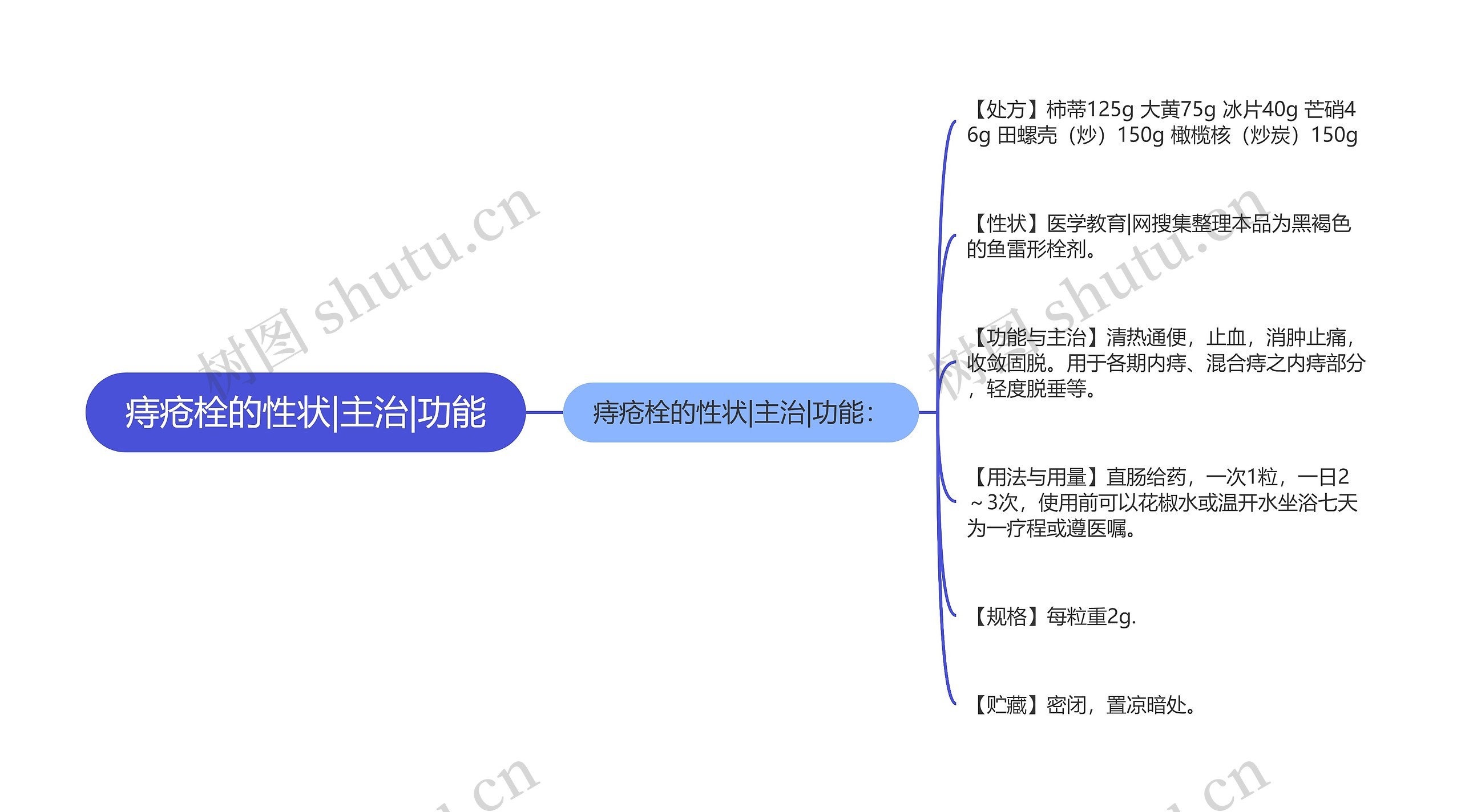 痔疮栓的性状|主治|功能思维导图