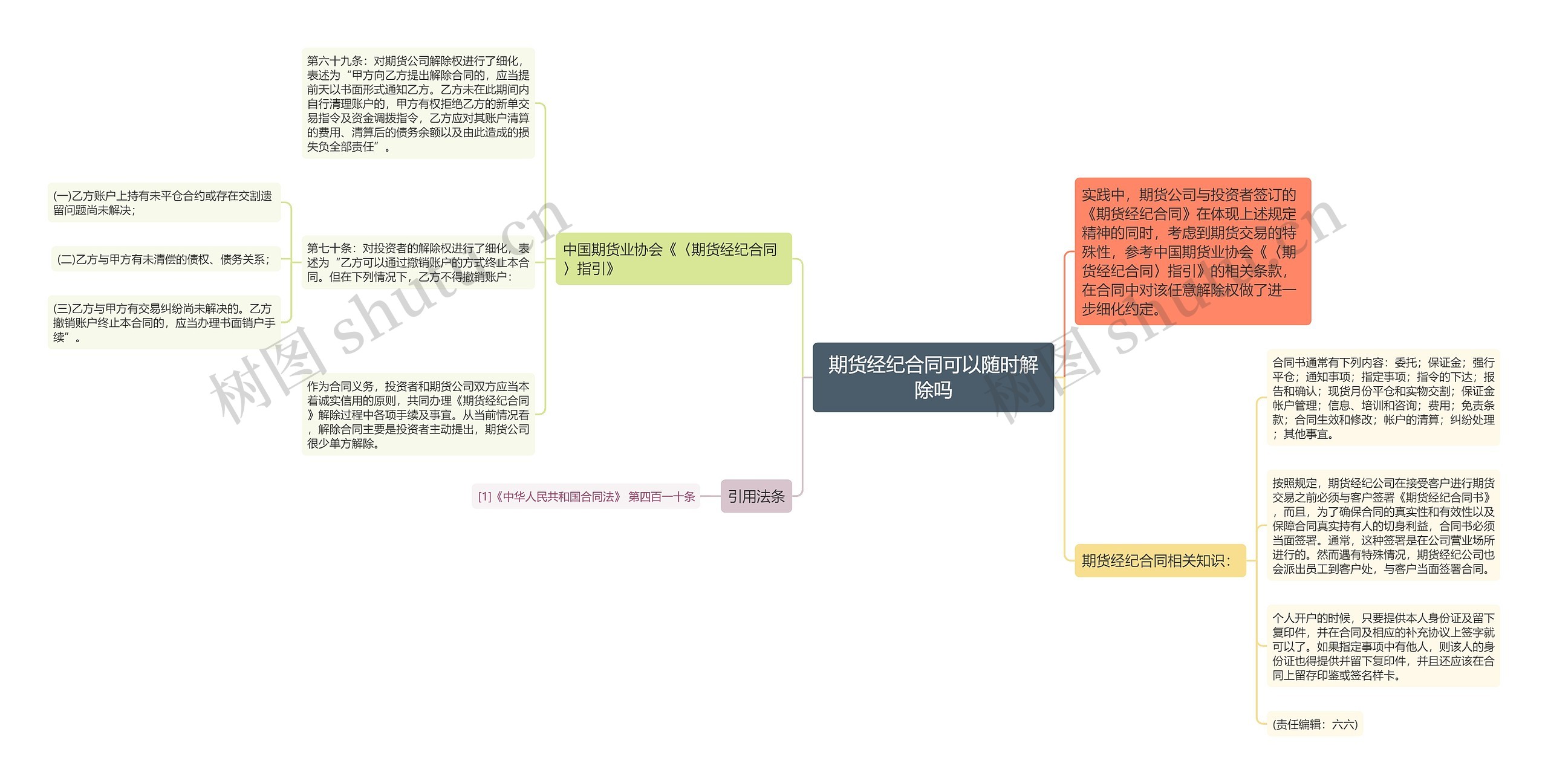 期货经纪合同可以随时解除吗思维导图