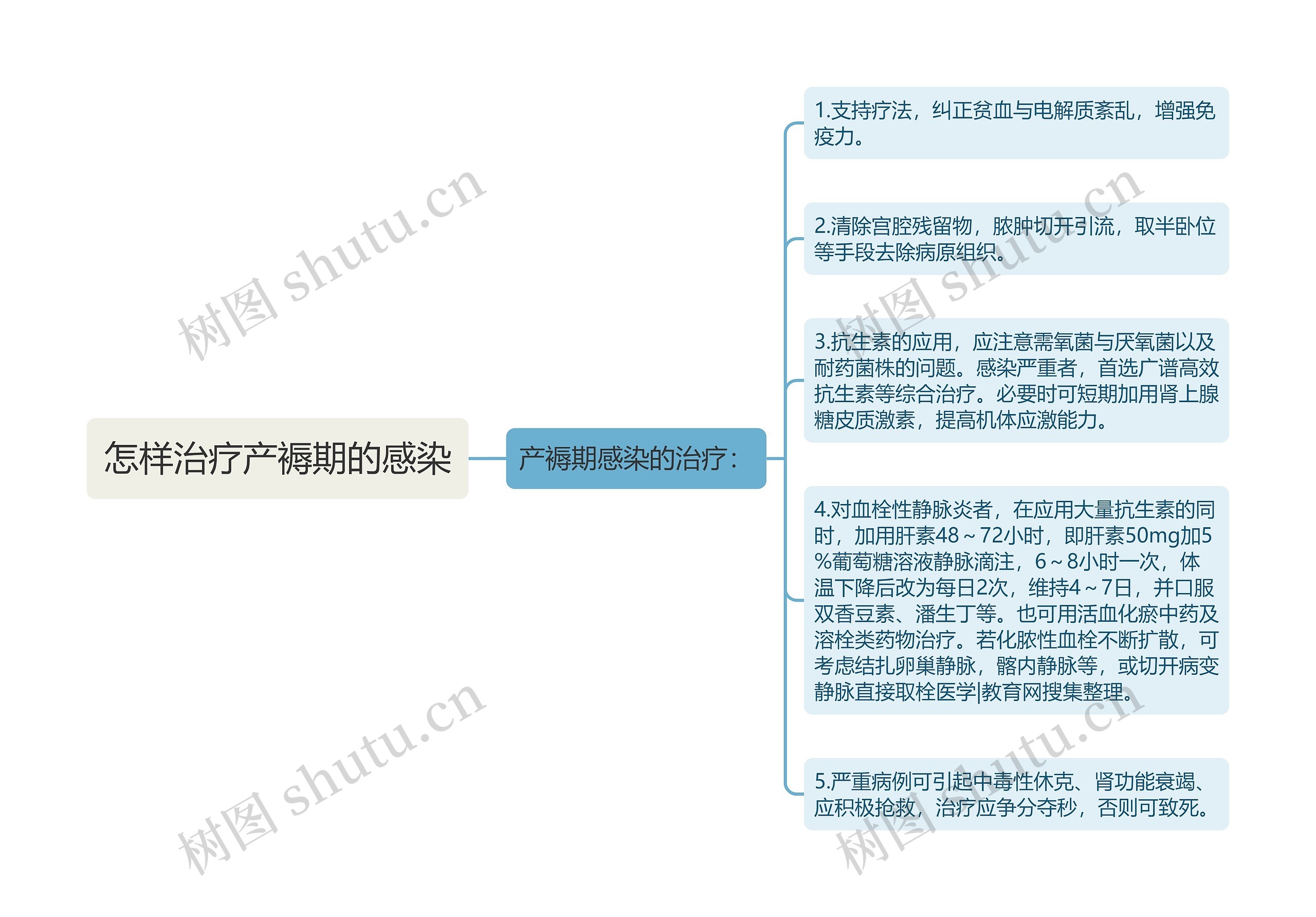 怎样治疗产褥期的感染思维导图