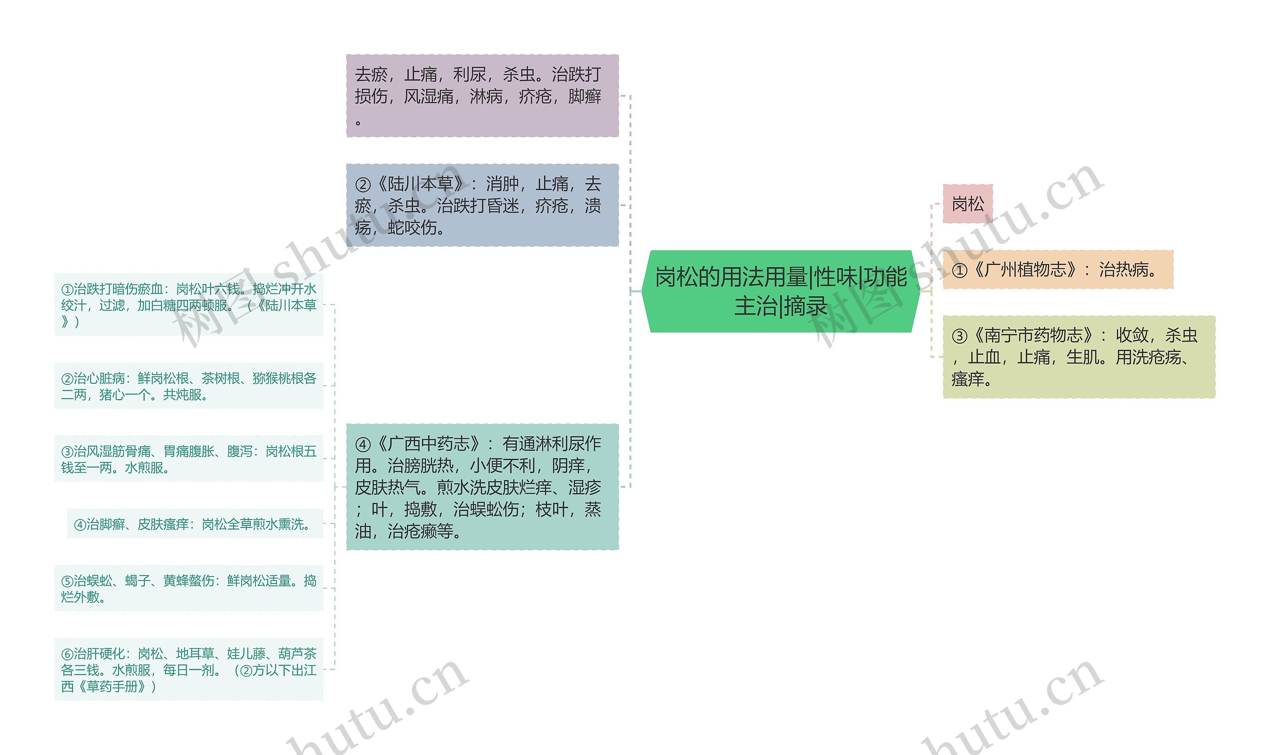 岗松的用法用量|性味|功能主治|摘录