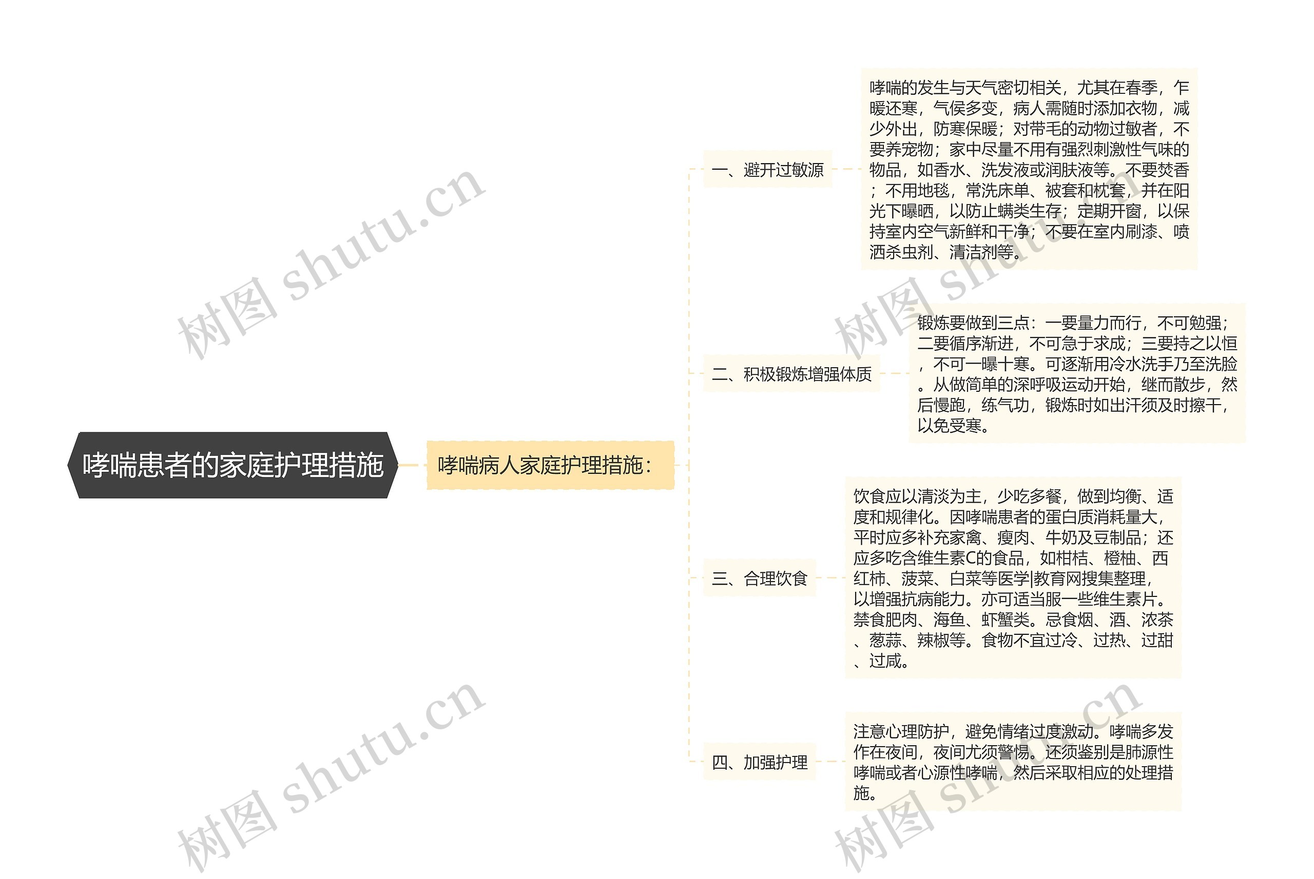 哮喘患者的家庭护理措施思维导图