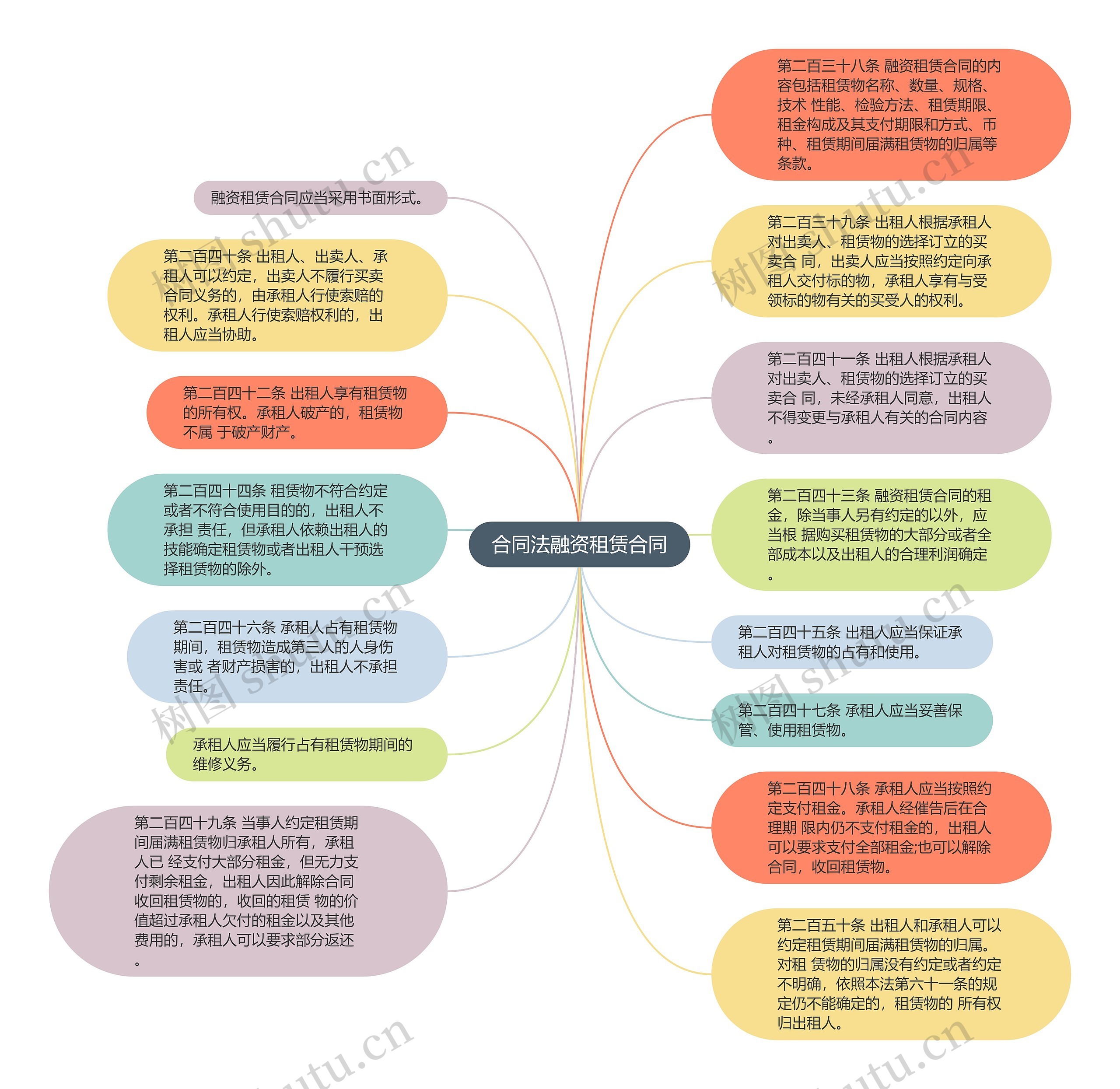 合同法融资租赁合同思维导图