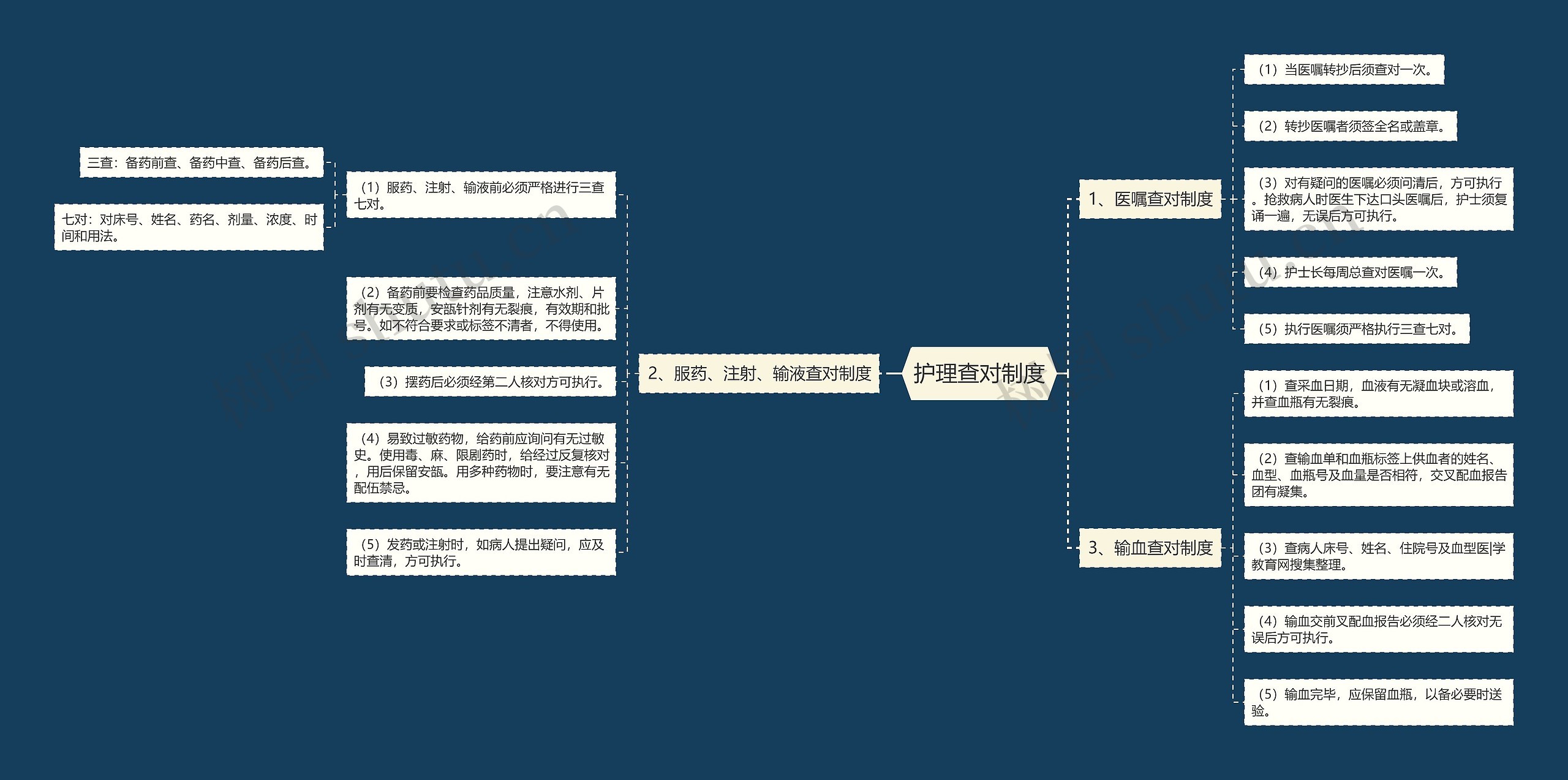 护理查对制度思维导图