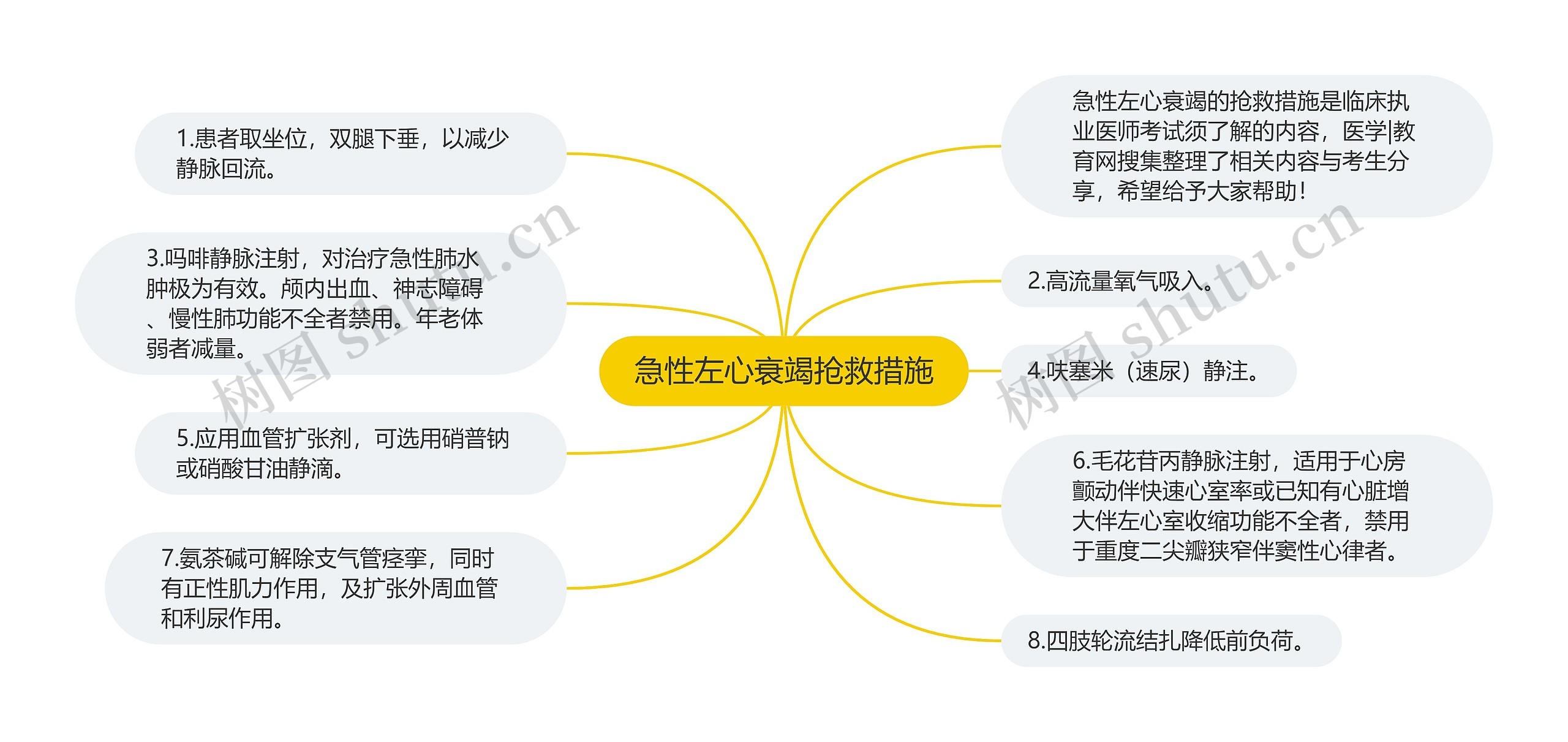 急性左心衰竭抢救措施