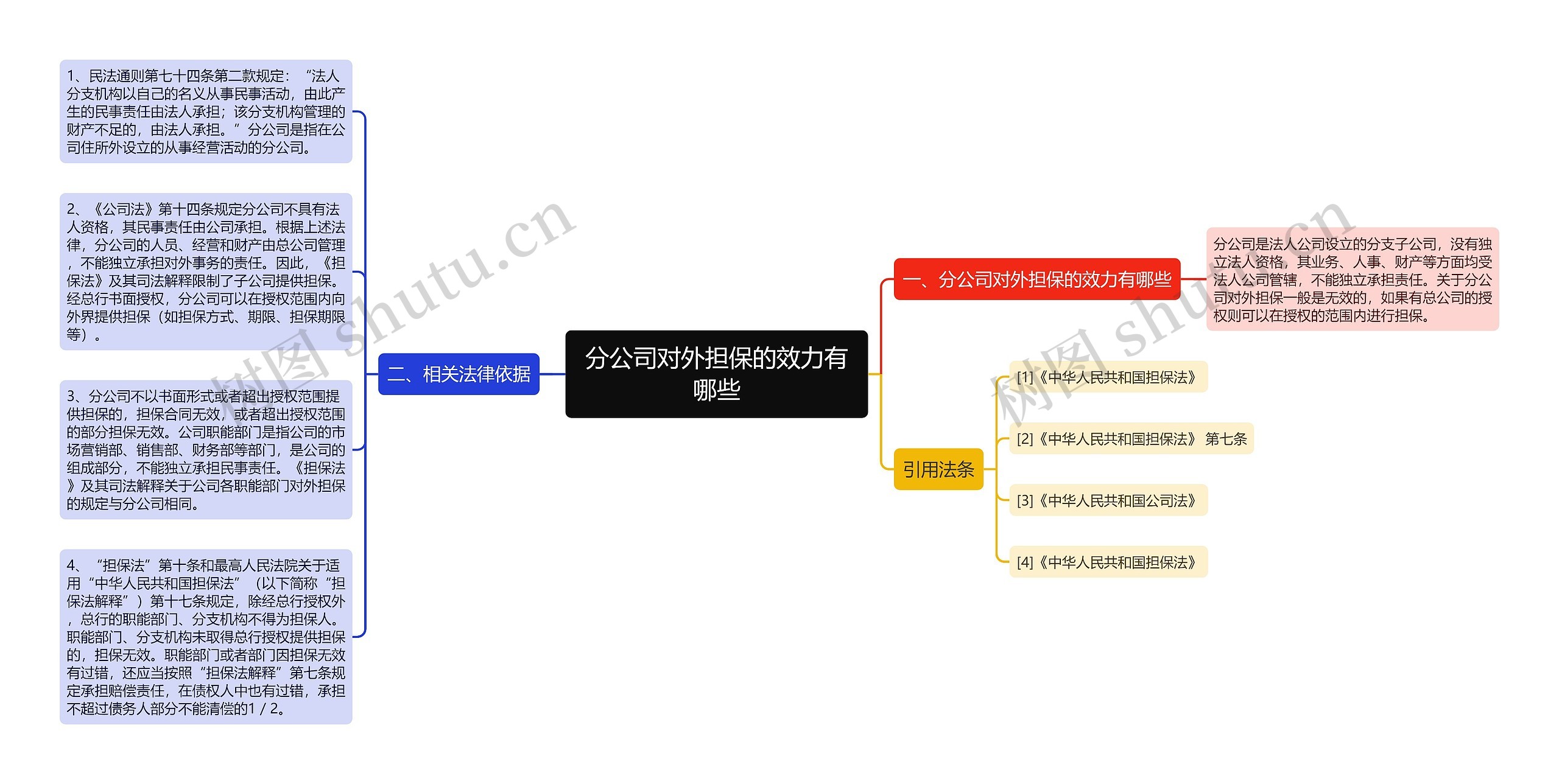 分公司对外担保的效力有哪些思维导图