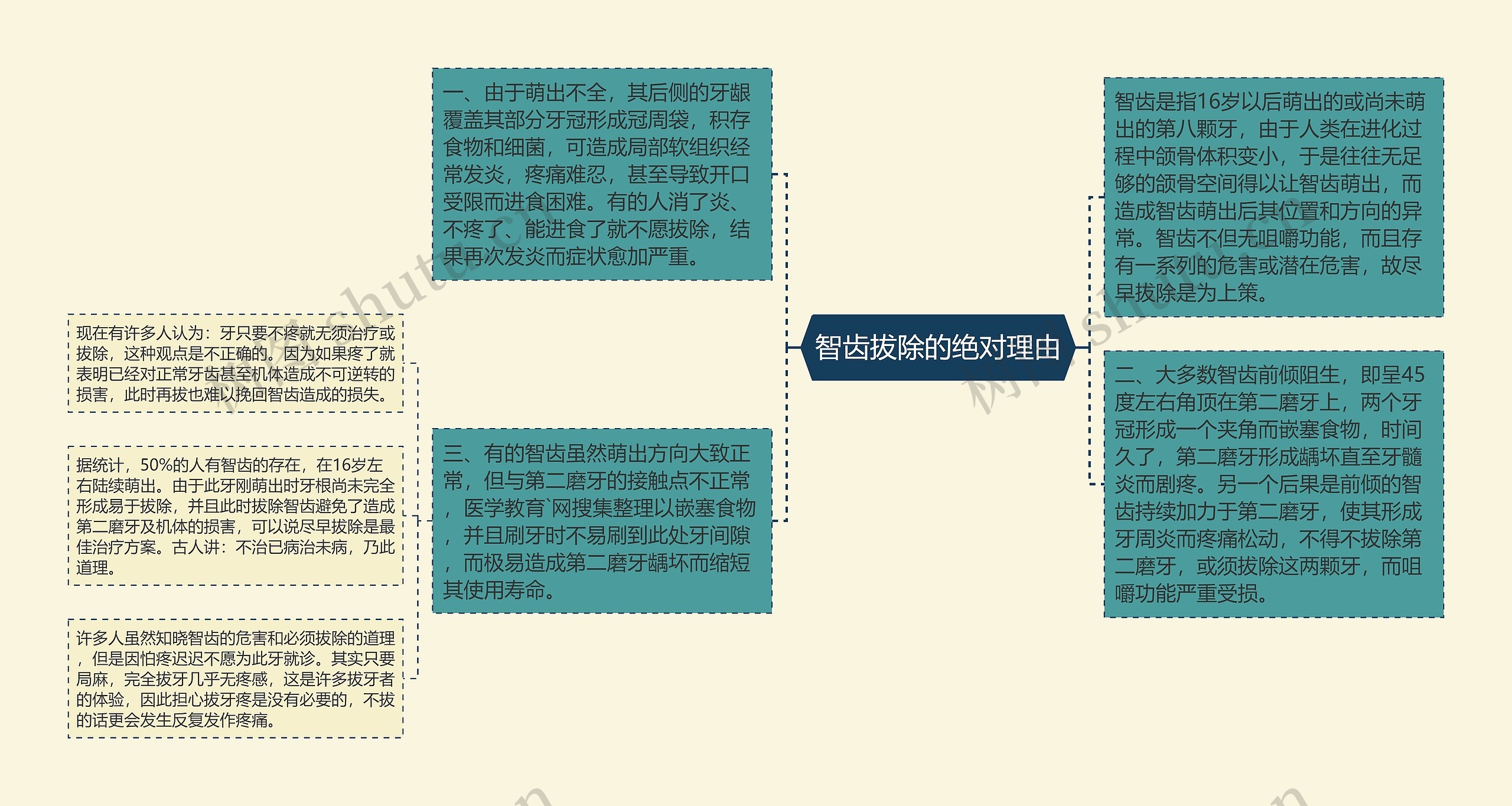 智齿拔除的绝对理由思维导图